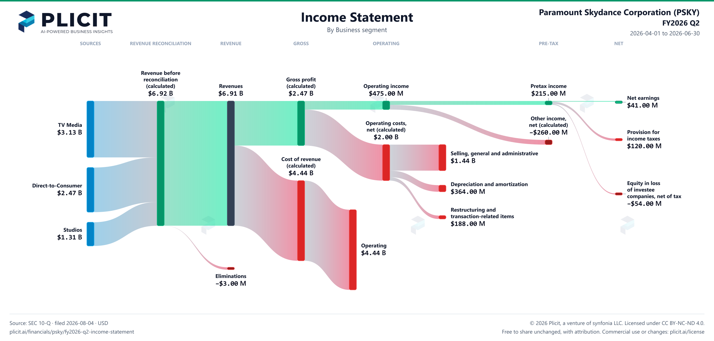 Paramount Skydance Corporation (PSKY) FY2026 Q2 Revenue by Business Segment Sankey chart