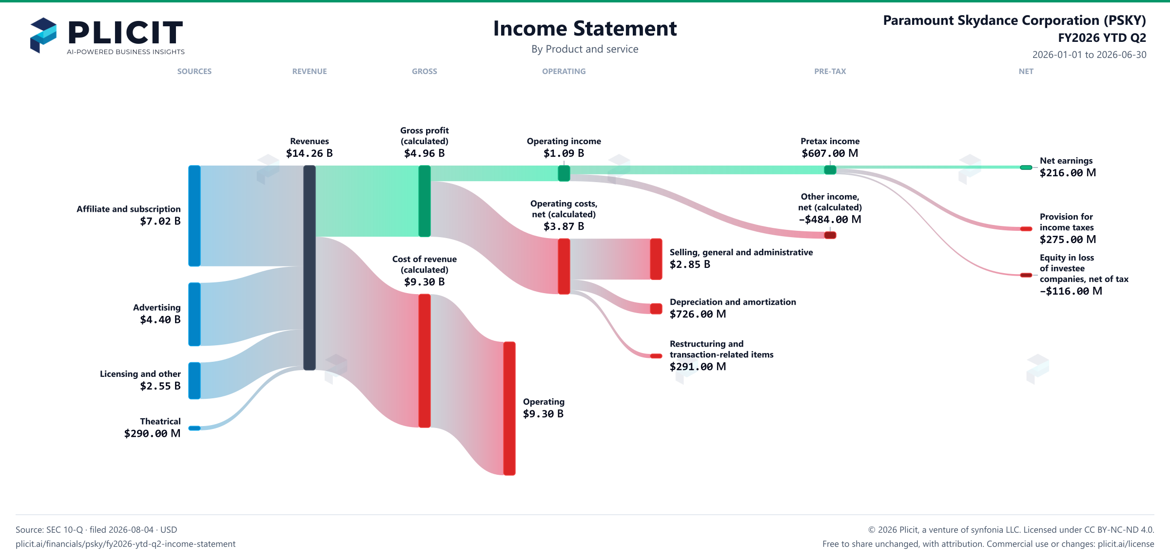 Paramount Skydance Corporation (PSKY) FY2026 YTD Q2 P&L / Income Statement Sankey chart, Product and service view