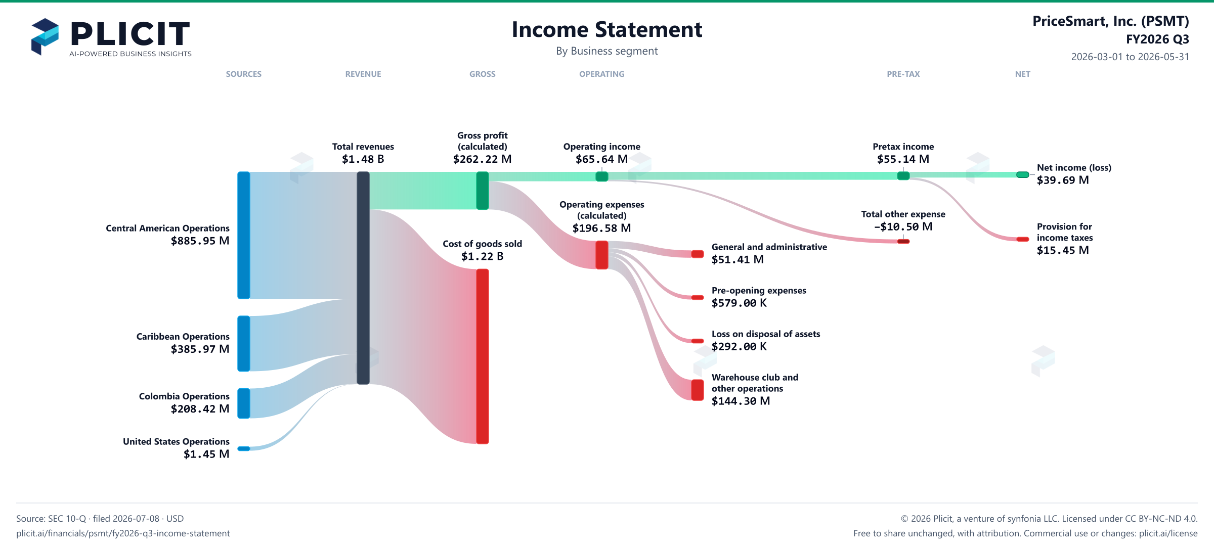 PriceSmart, Inc. (PSMT) FY2026 Q3 Revenue by Business Segment Sankey chart