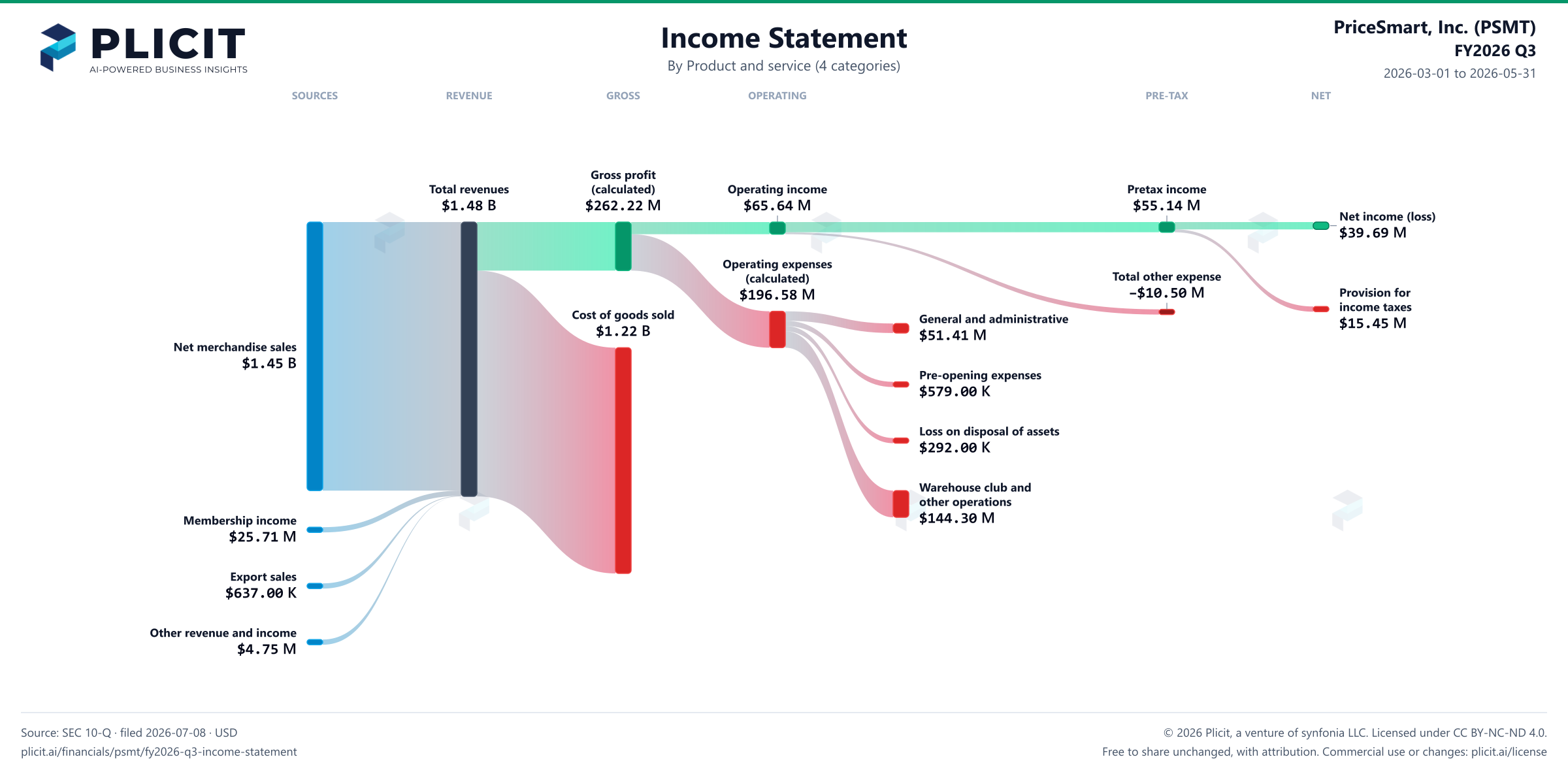 PriceSmart, Inc. (PSMT) FY2026 Q3 Revenue by Product and Service (4 categories) Sankey chart