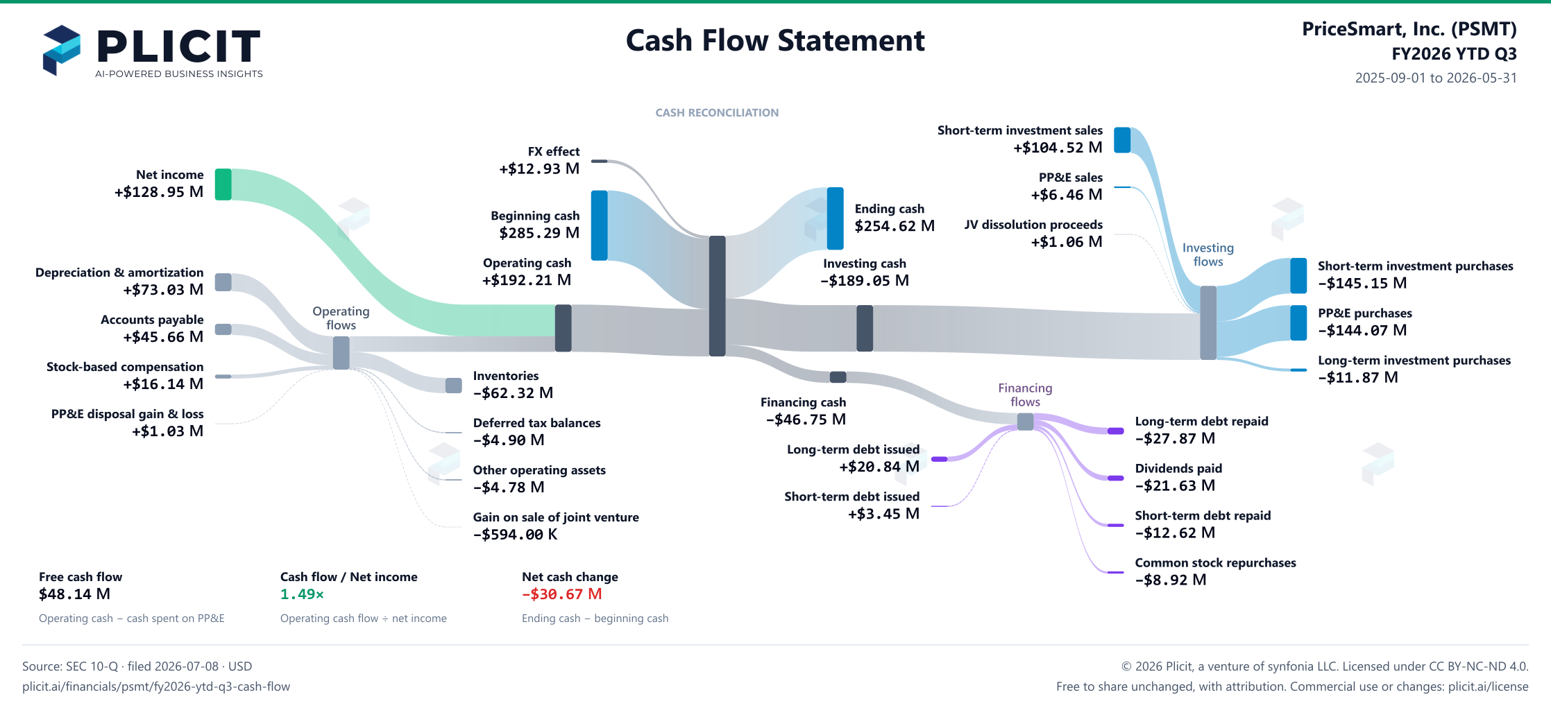 PriceSmart, Inc. (PSMT) FY2026 YTD Q3 Statement of Cash Flows Sankey chart