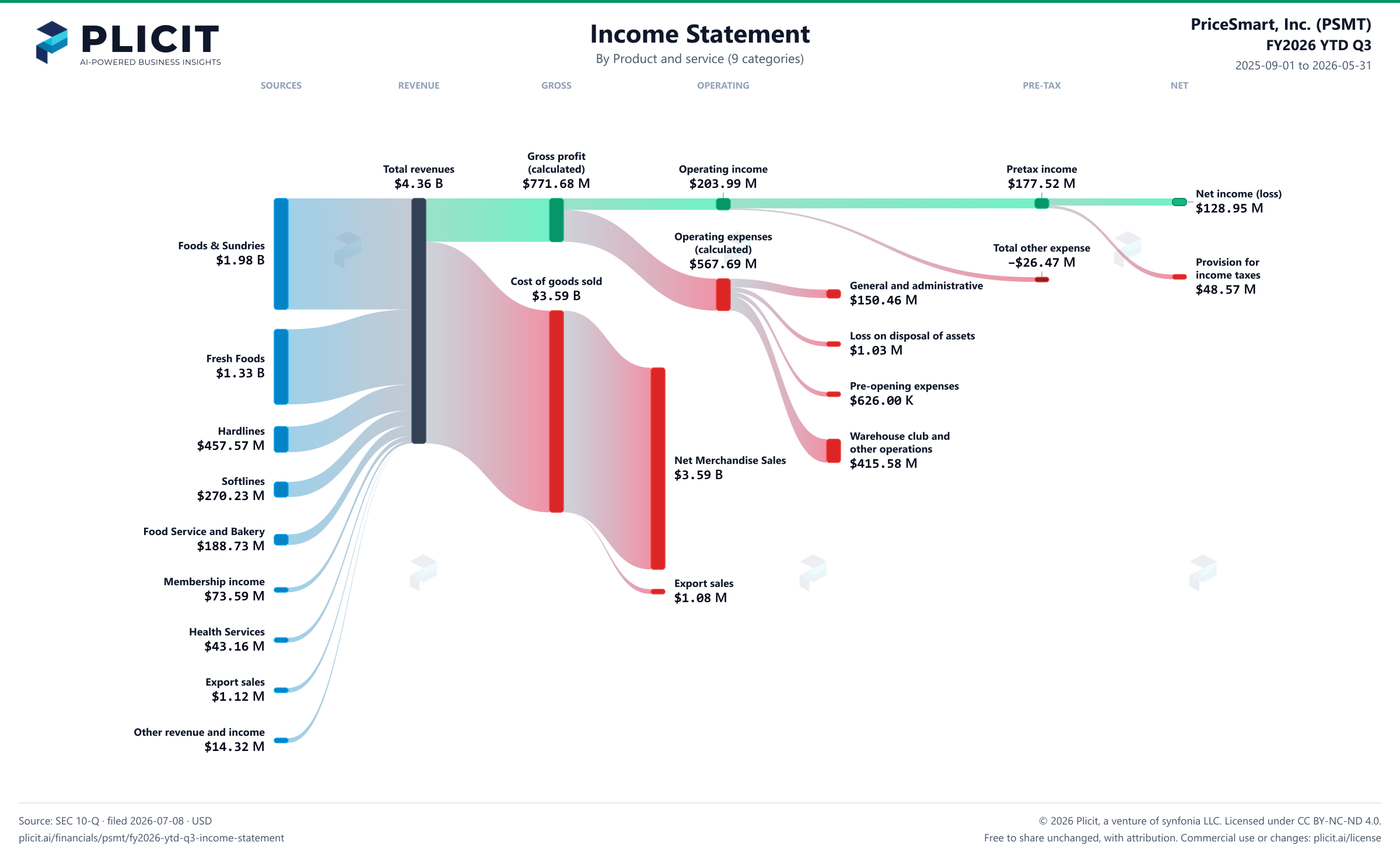 PriceSmart, Inc. (PSMT) FY2026 YTD Q3 P&L / Income Statement Sankey chart, Product and service (9 categories) view