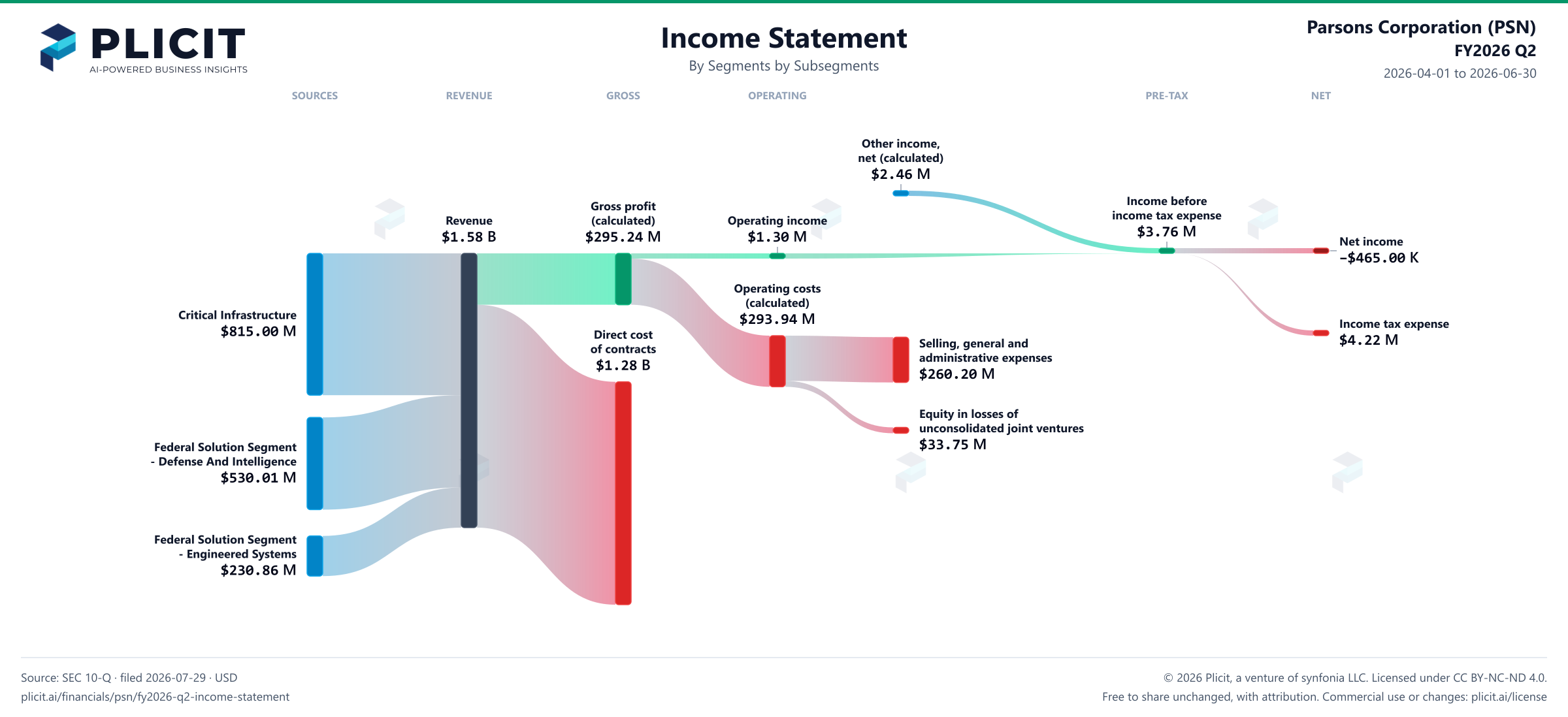 Parsons Corporation (PSN) FY2026 Q2 Revenue by Business Segment by Subsegment Sankey chart