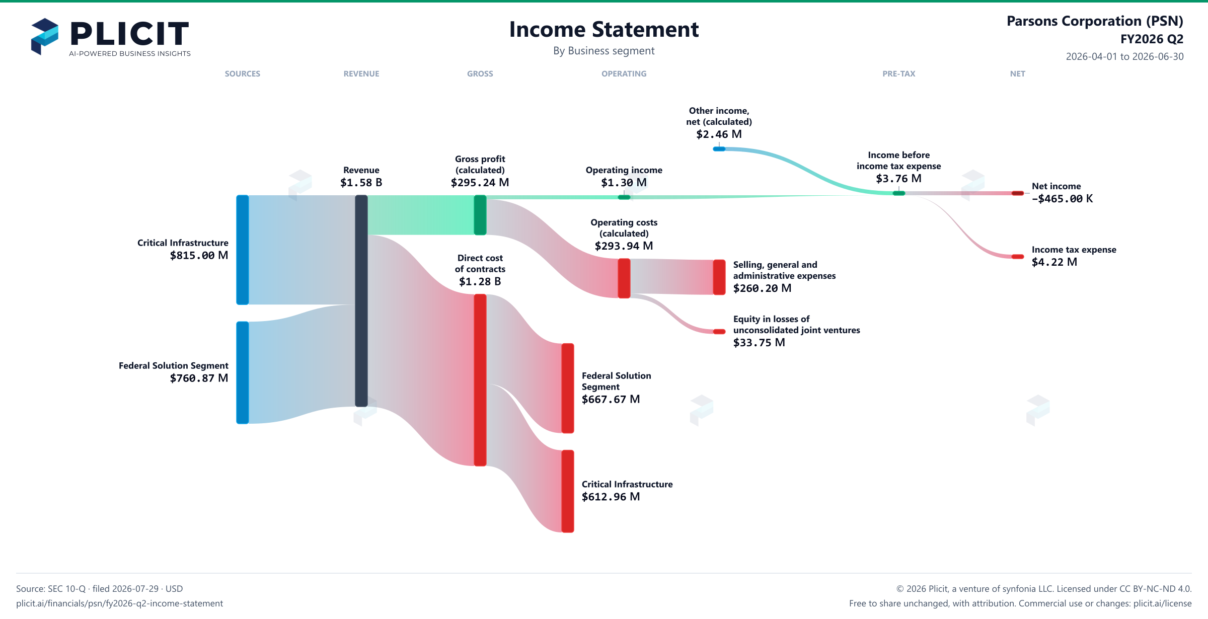 Parsons Corporation (PSN) FY2026 Q2 Revenue by Business Segment Sankey chart