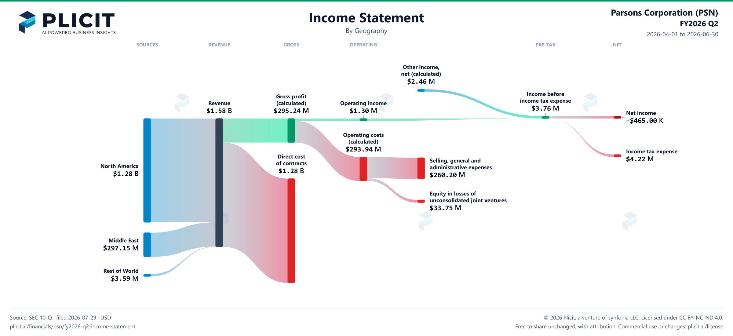 Parsons Corporation (PSN) FY2026 Q2 Revenue by Geography Sankey chart