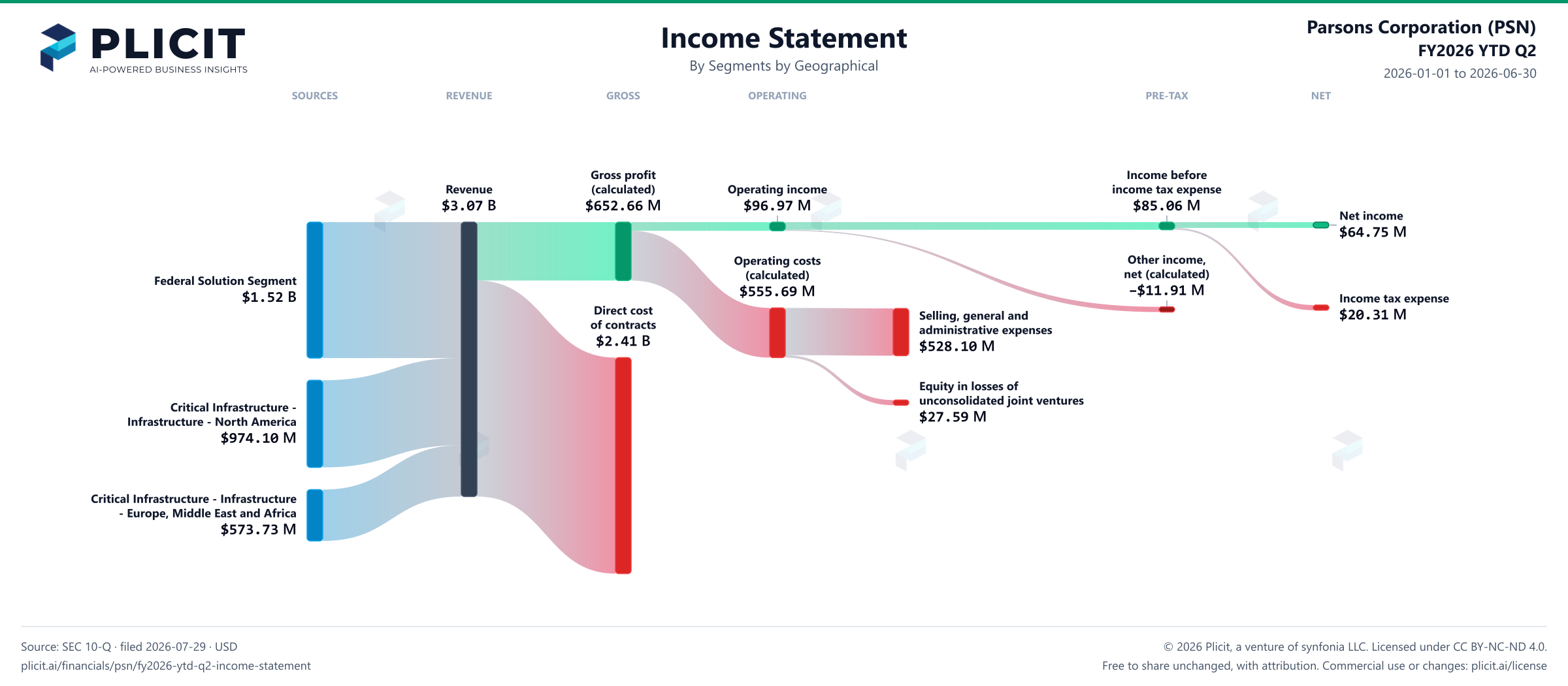 Parsons Corporation (PSN) FY2026 YTD Q2 P&L / Income Statement Sankey chart, Segments by Geographical view