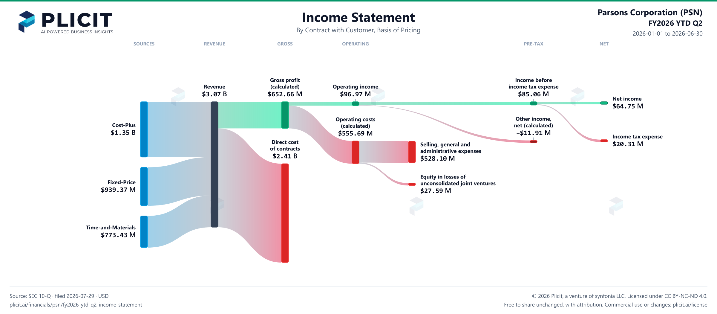 Parsons Corporation (PSN) FY2026 YTD Q2 Revenue by Basis of Pricing Sankey chart