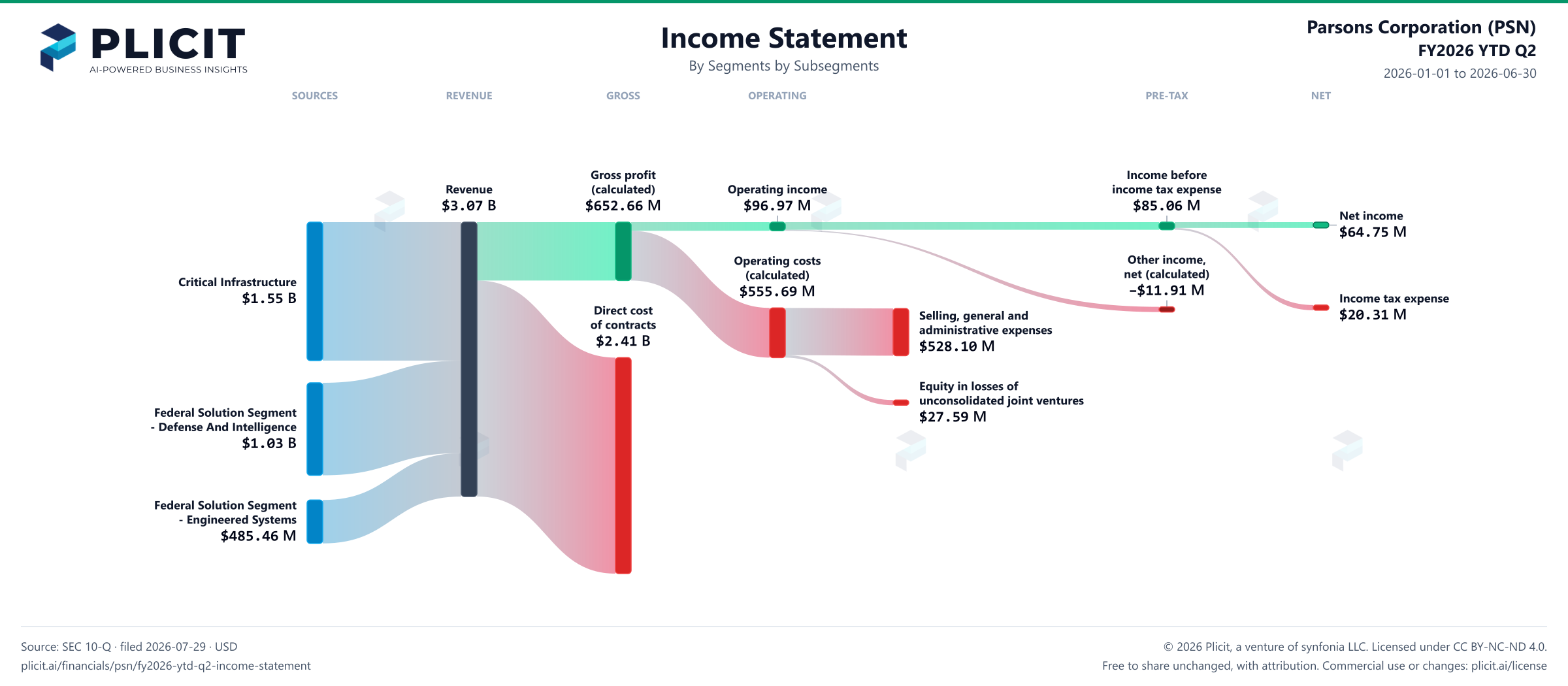 Parsons Corporation (PSN) FY2026 YTD Q2 Revenue by Business Segment by Subsegment Sankey chart