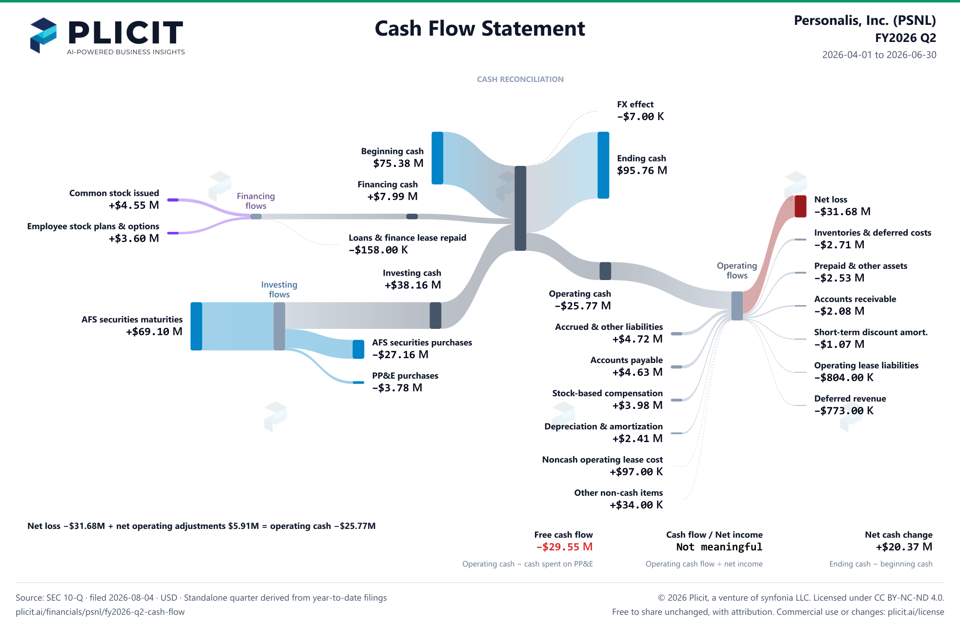 Personalis, Inc. (PSNL) FY2026 Q2 Statement of Cash Flows Sankey chart