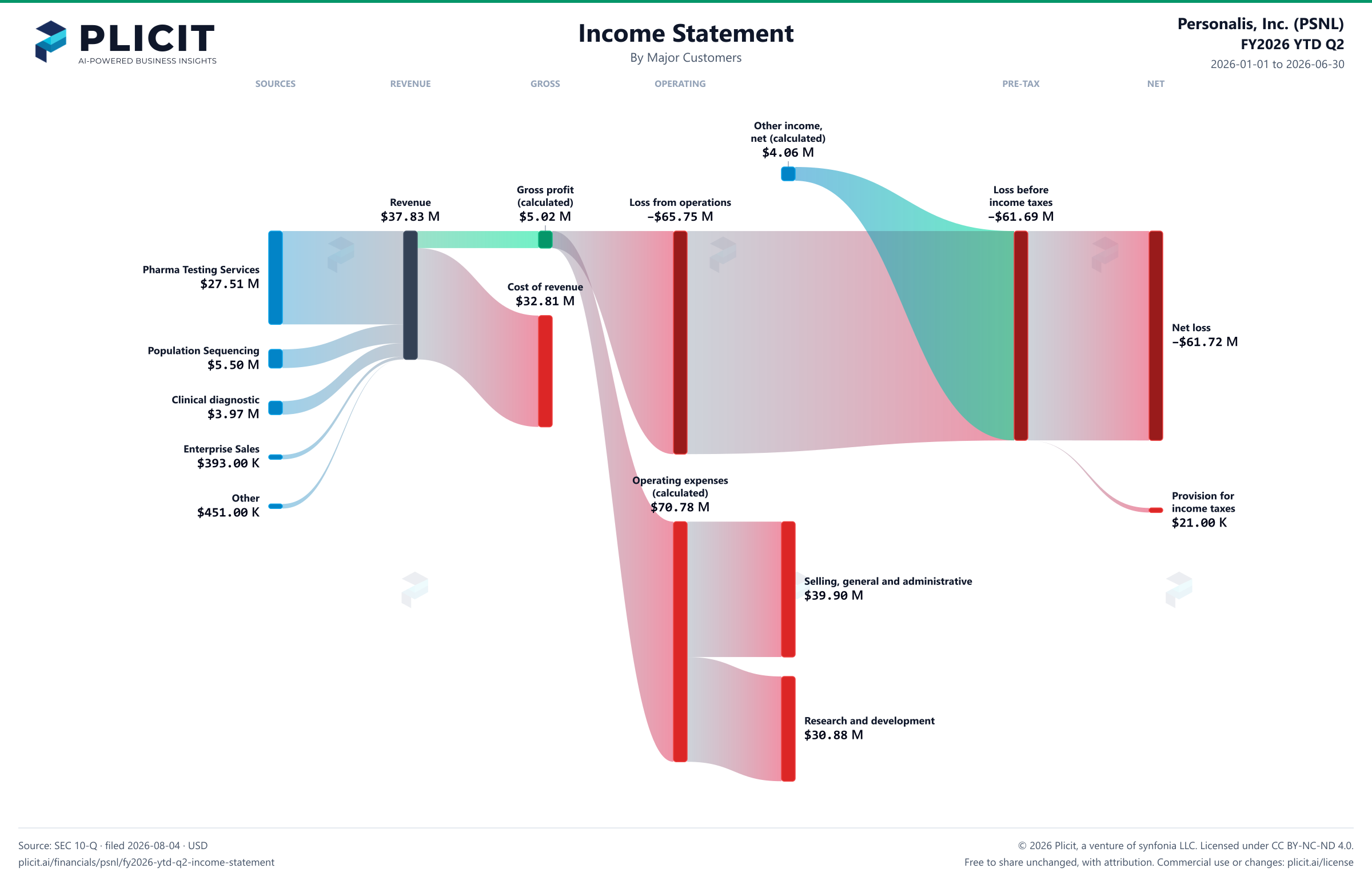 Personalis, Inc. (PSNL) FY2026 YTD Q2 P&L / Income Statement Sankey chart