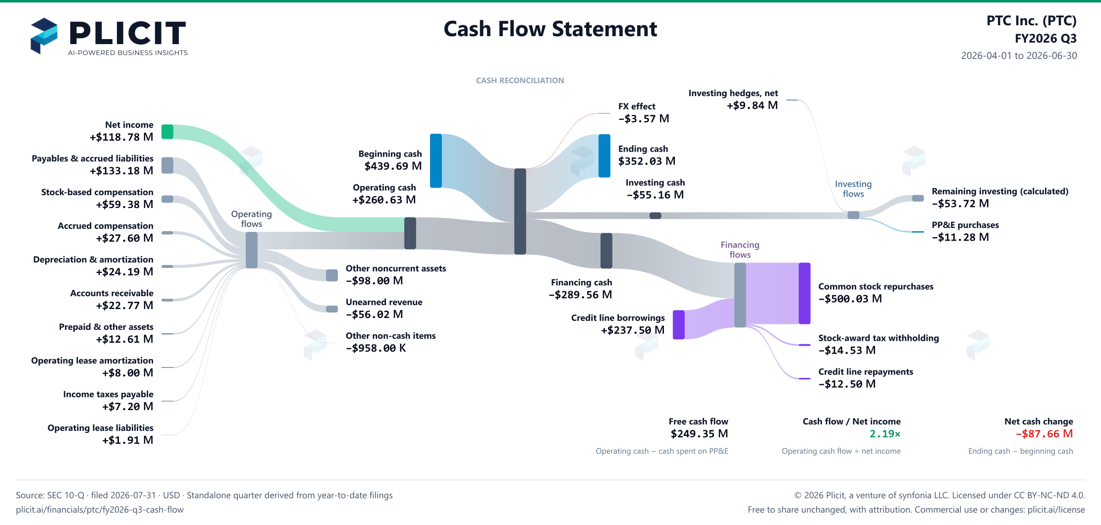 PTC Inc. (PTC) FY2026 Q3 Statement of Cash Flows Sankey chart