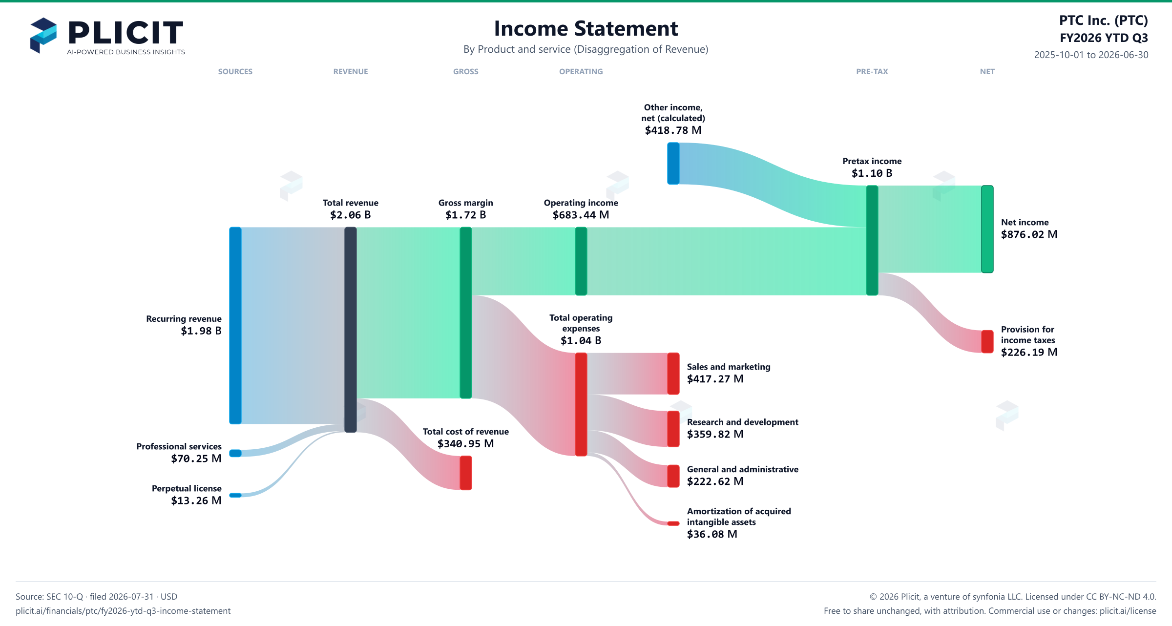PTC Inc. (PTC) FY2026 YTD Q3 P&L / Income Statement Sankey chart, Product and service (Disaggregation of Revenue) view