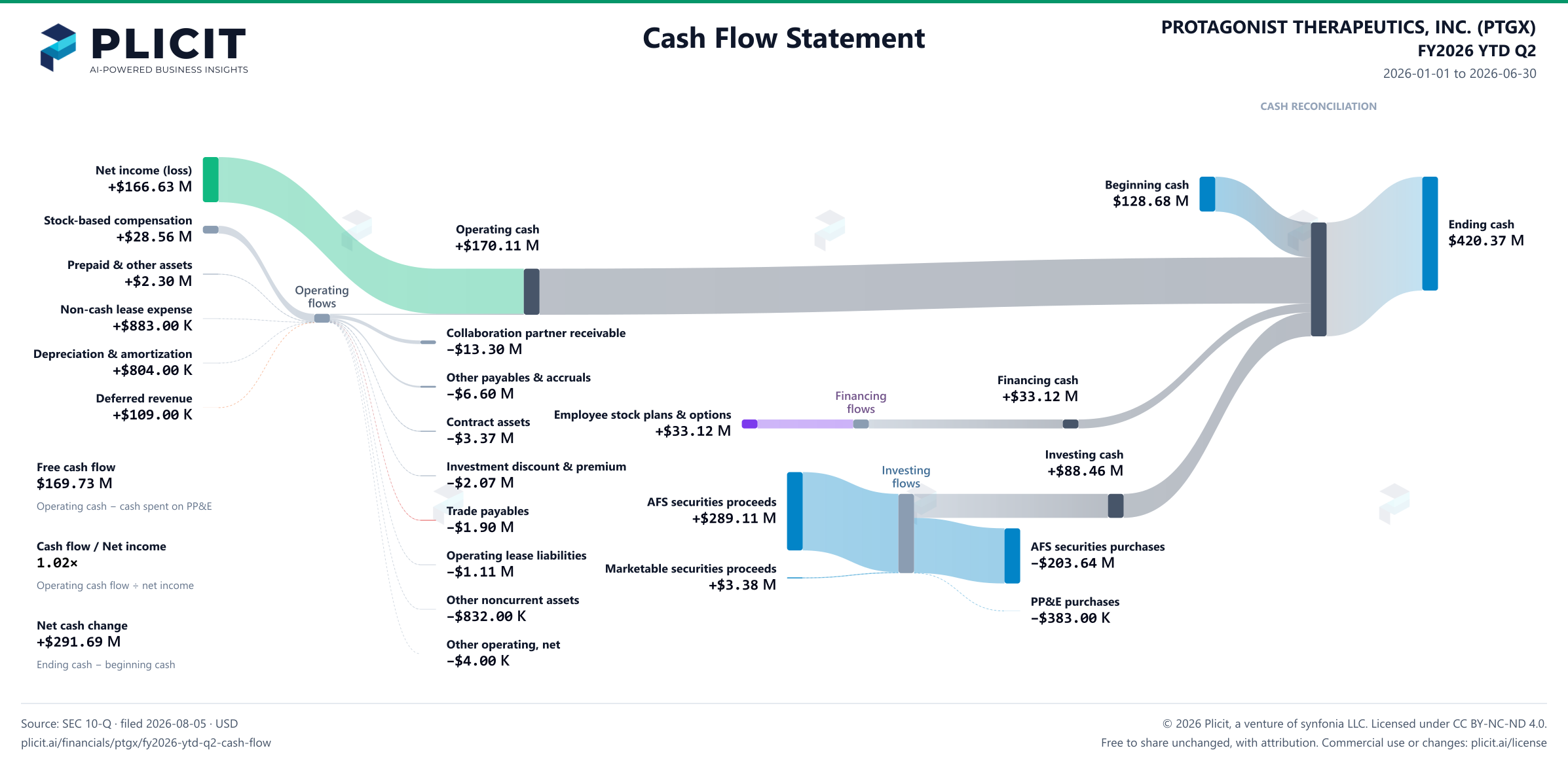 PROTAGONIST THERAPEUTICS, INC. (PTGX) FY2026 YTD Q2 Statement of Cash Flows Sankey chart