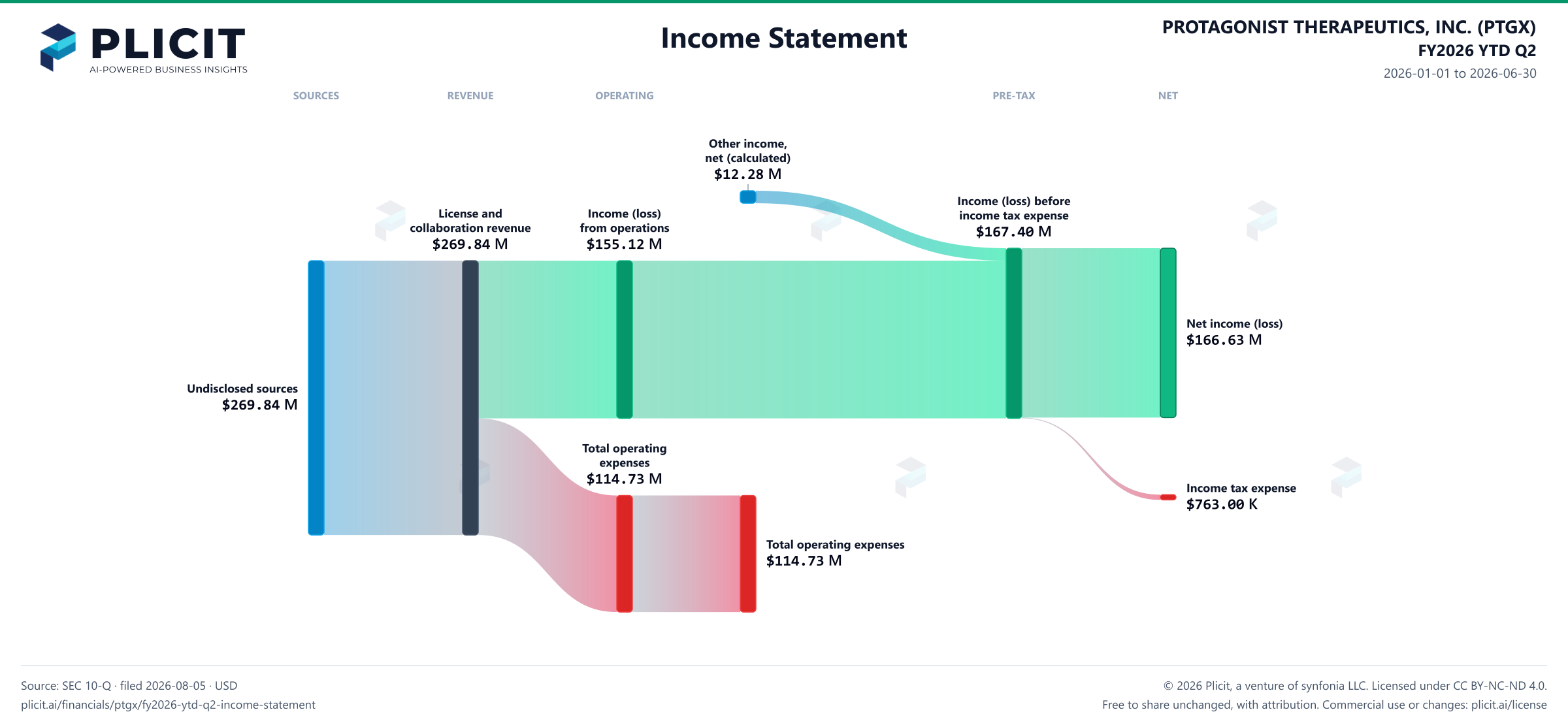 PROTAGONIST THERAPEUTICS, INC. (PTGX) FY2026 YTD Q2 P&L / Income Statement Sankey chart