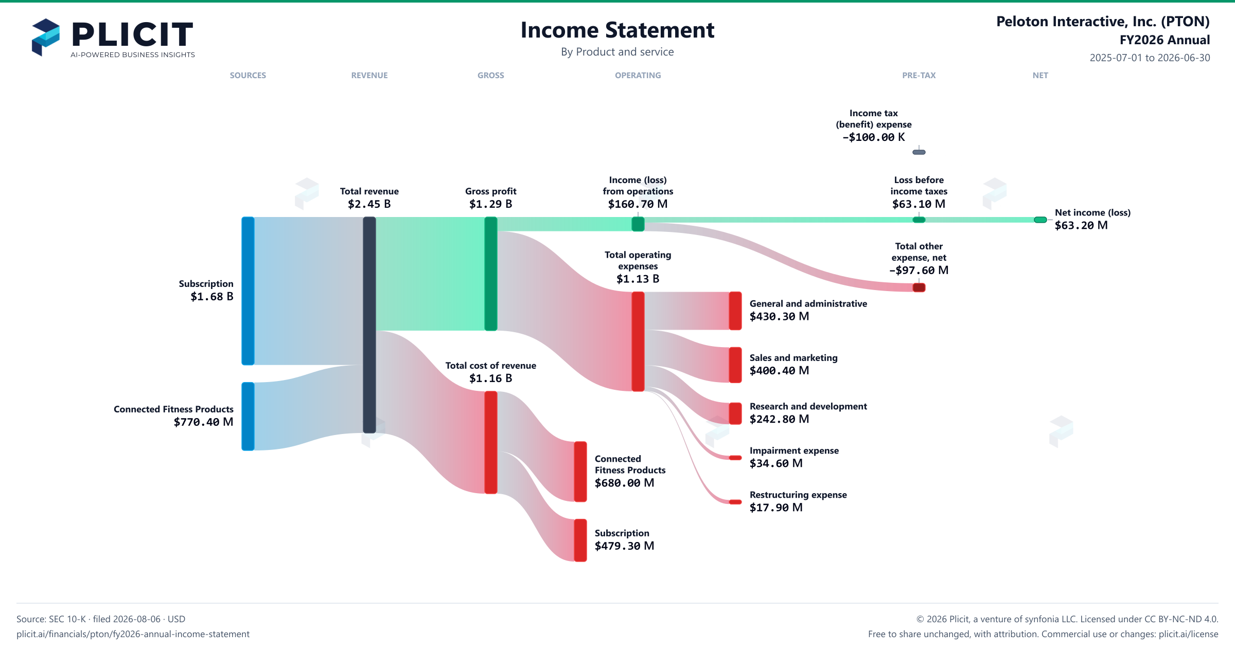 Peloton Interactive, Inc. (PTON) FY2026 Annual P&L / Income Statement Sankey chart, Product and service view
