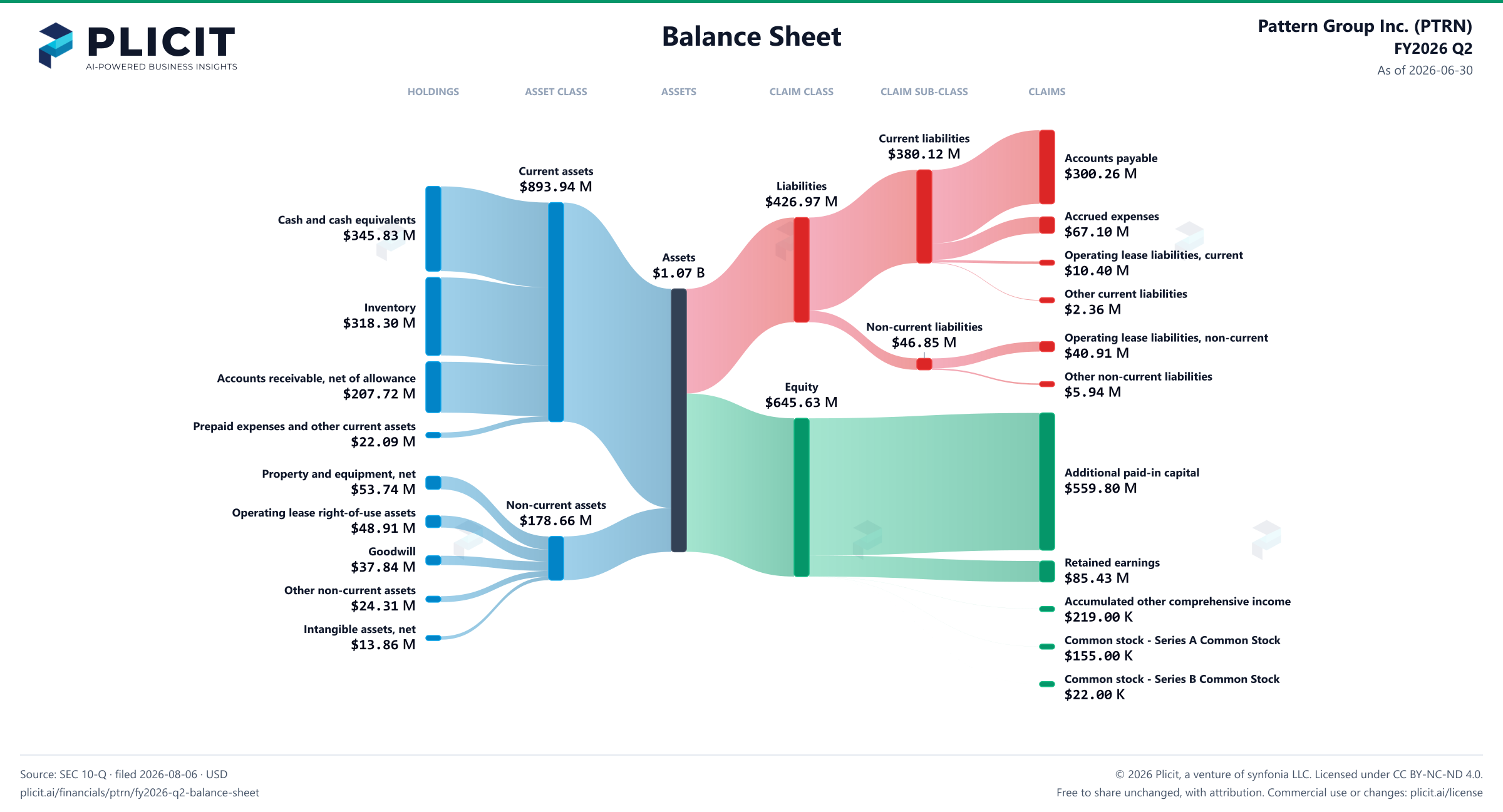 Pattern Group Inc. (PTRN) FY2026 Q2 Balance Sheet Sankey chart