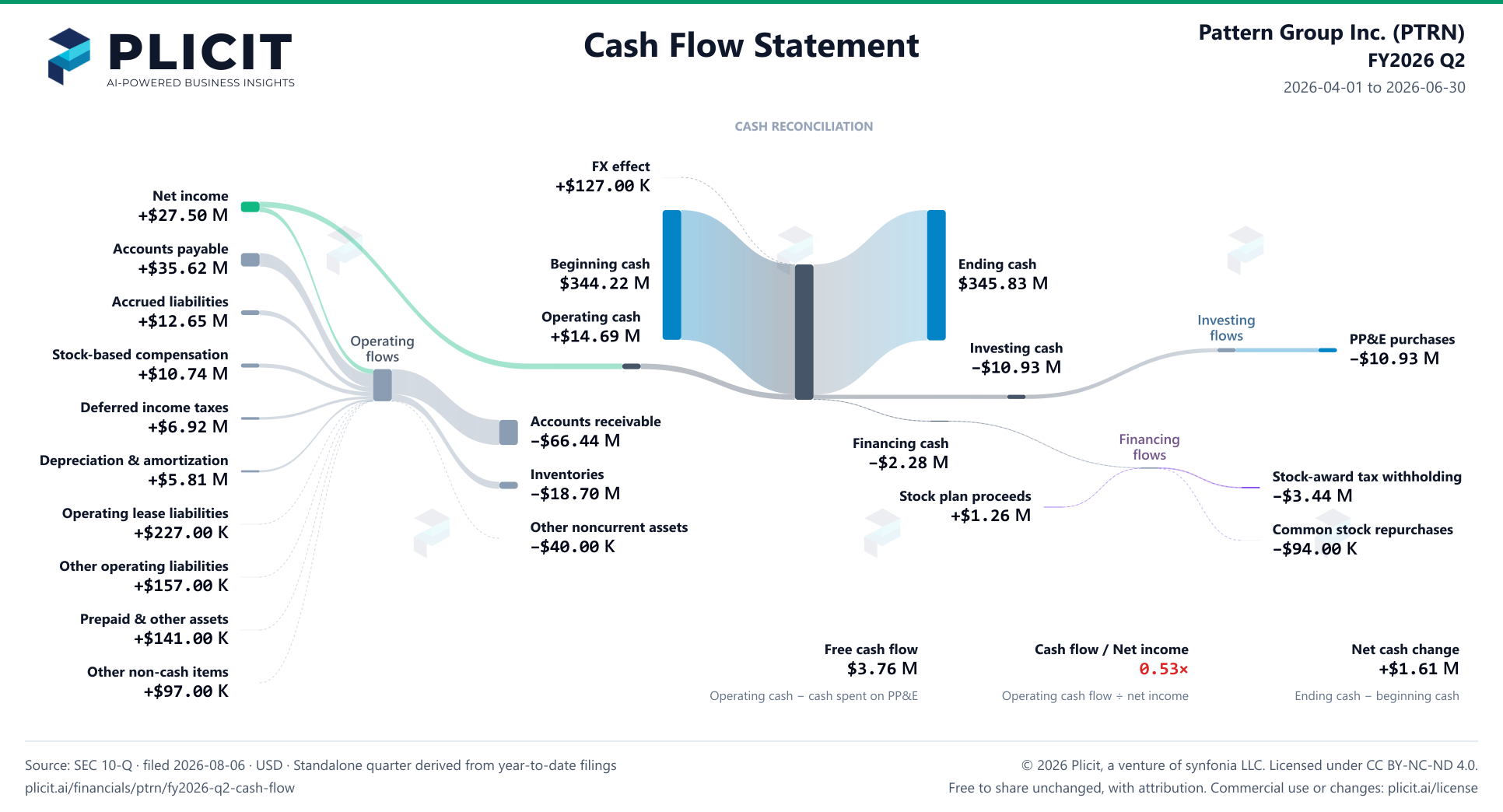 Pattern Group Inc. (PTRN) FY2026 Q2 Statement of Cash Flows Sankey chart