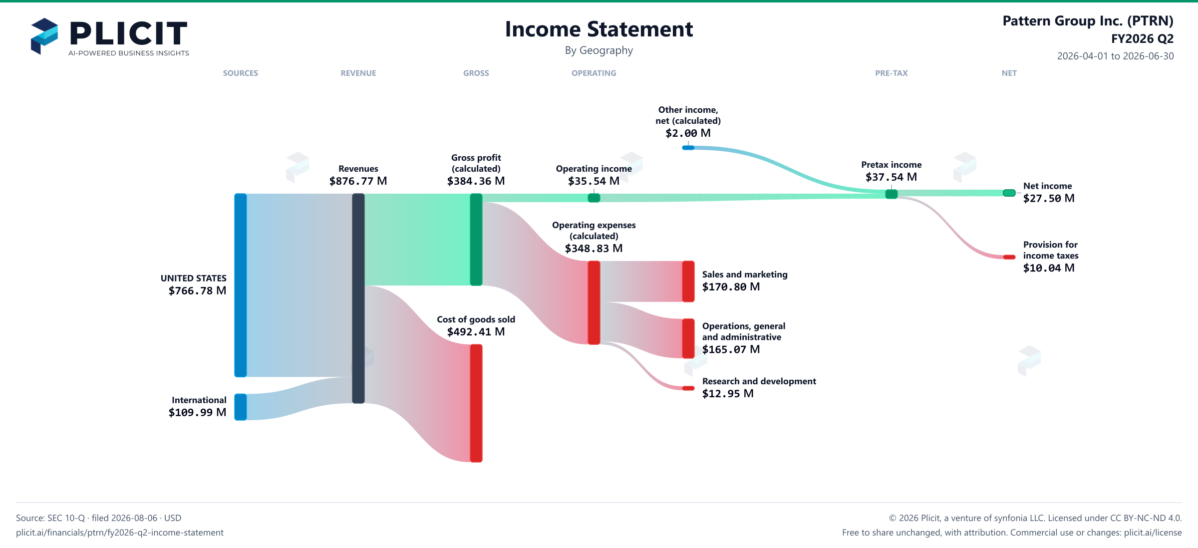 Pattern Group Inc. (PTRN) FY2026 Q2 Revenue by Geography Sankey chart