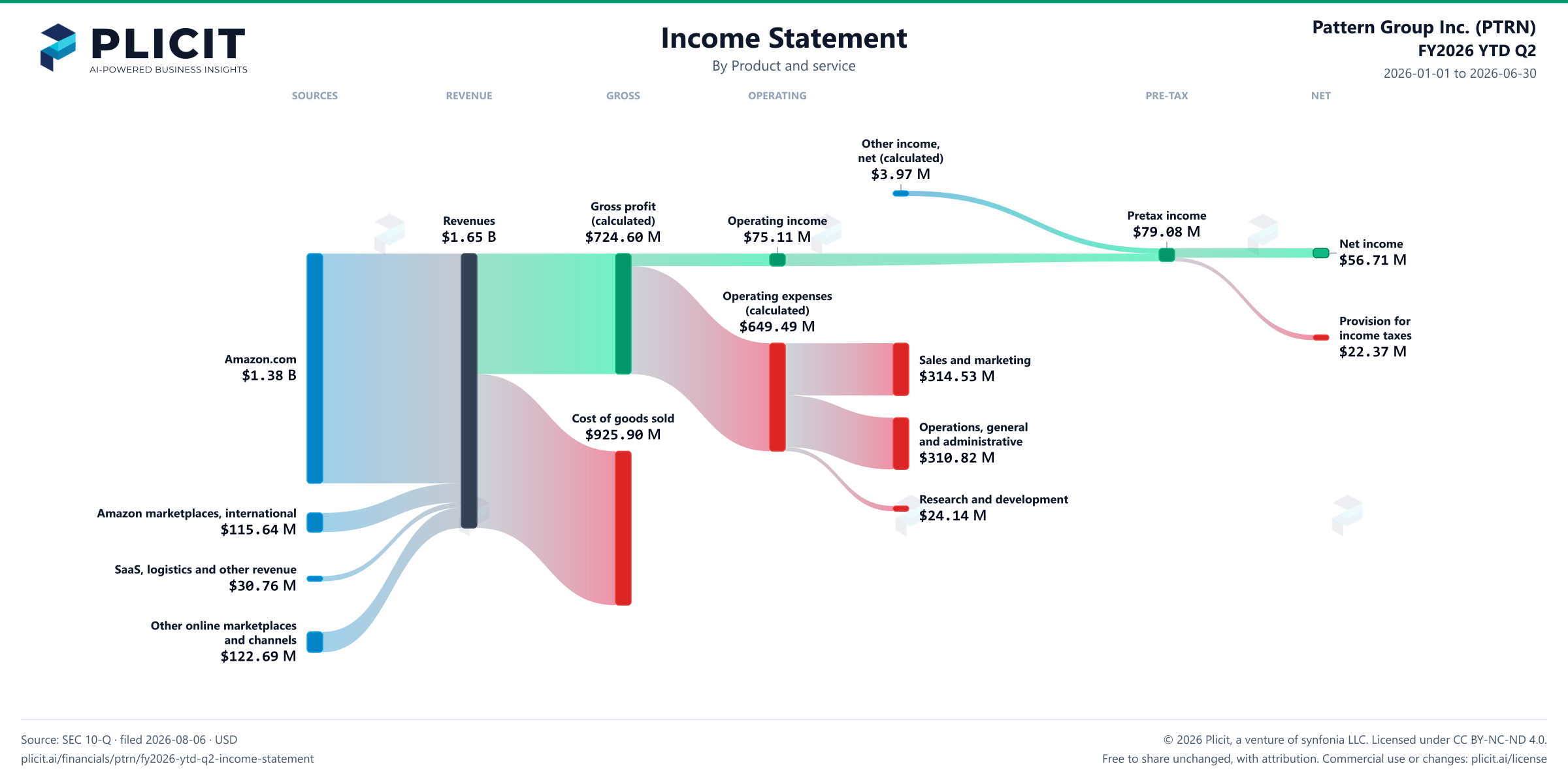 Pattern Group Inc. (PTRN) FY2026 YTD Q2 P&L / Income Statement Sankey chart, Product and service view