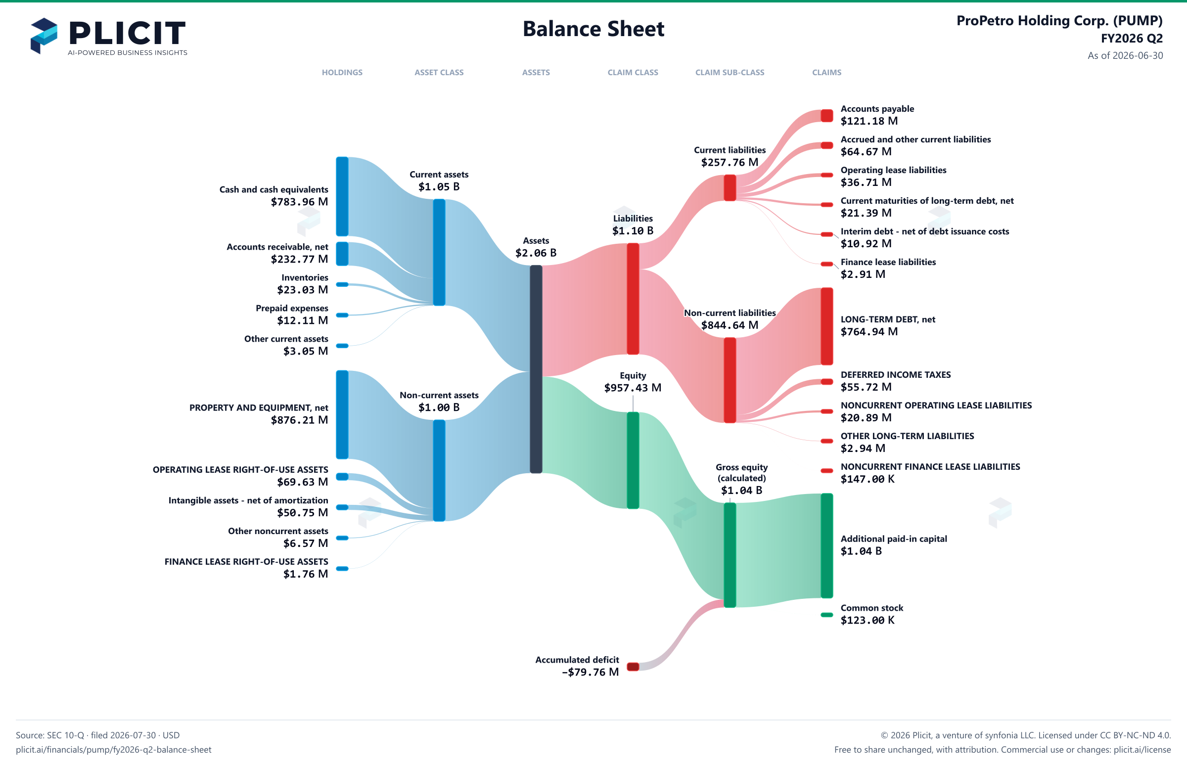 ProPetro Holding Corp. (PUMP) FY2026 Q2 Balance Sheet Sankey chart