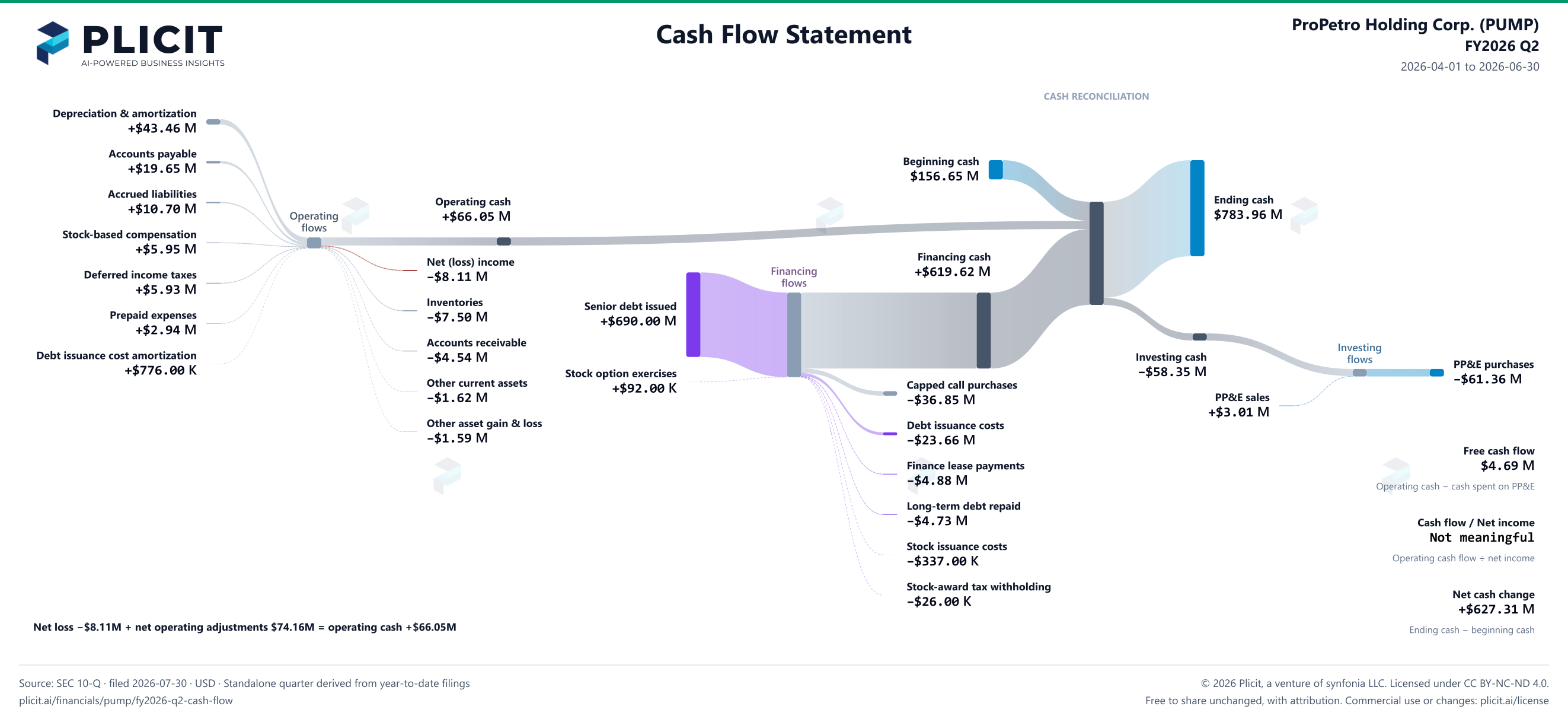 ProPetro Holding Corp. (PUMP) FY2026 Q2 Statement of Cash Flows Sankey chart