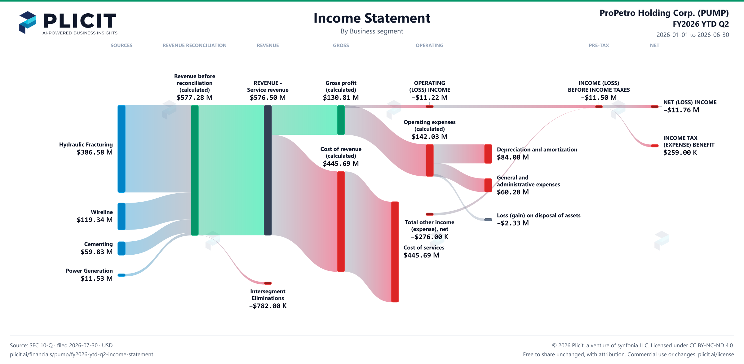 ProPetro Holding Corp. (PUMP) FY2026 YTD Q2 P&L / Income Statement Sankey chart