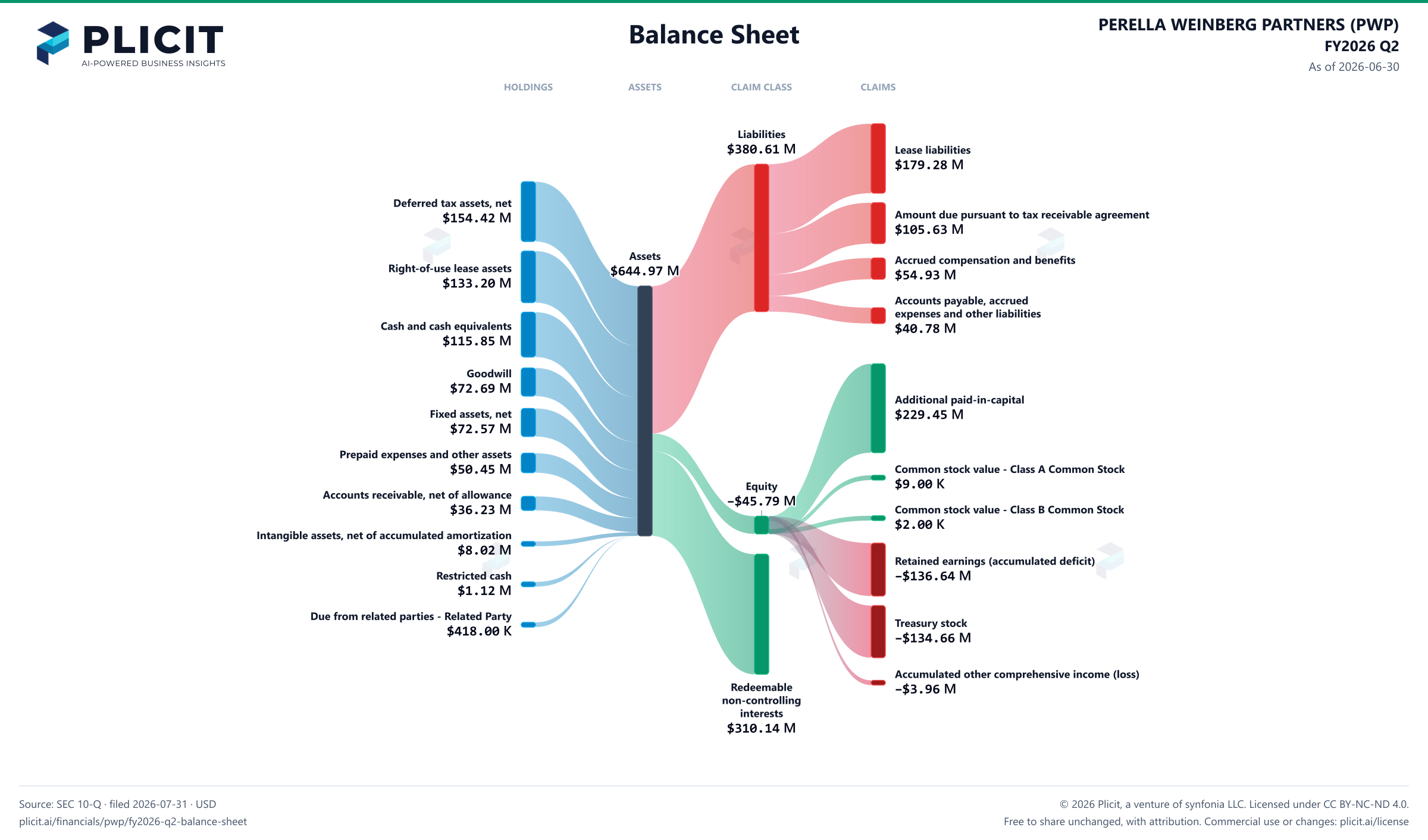 PERELLA WEINBERG PARTNERS (PWP) FY2026 Q2 Balance Sheet Sankey chart