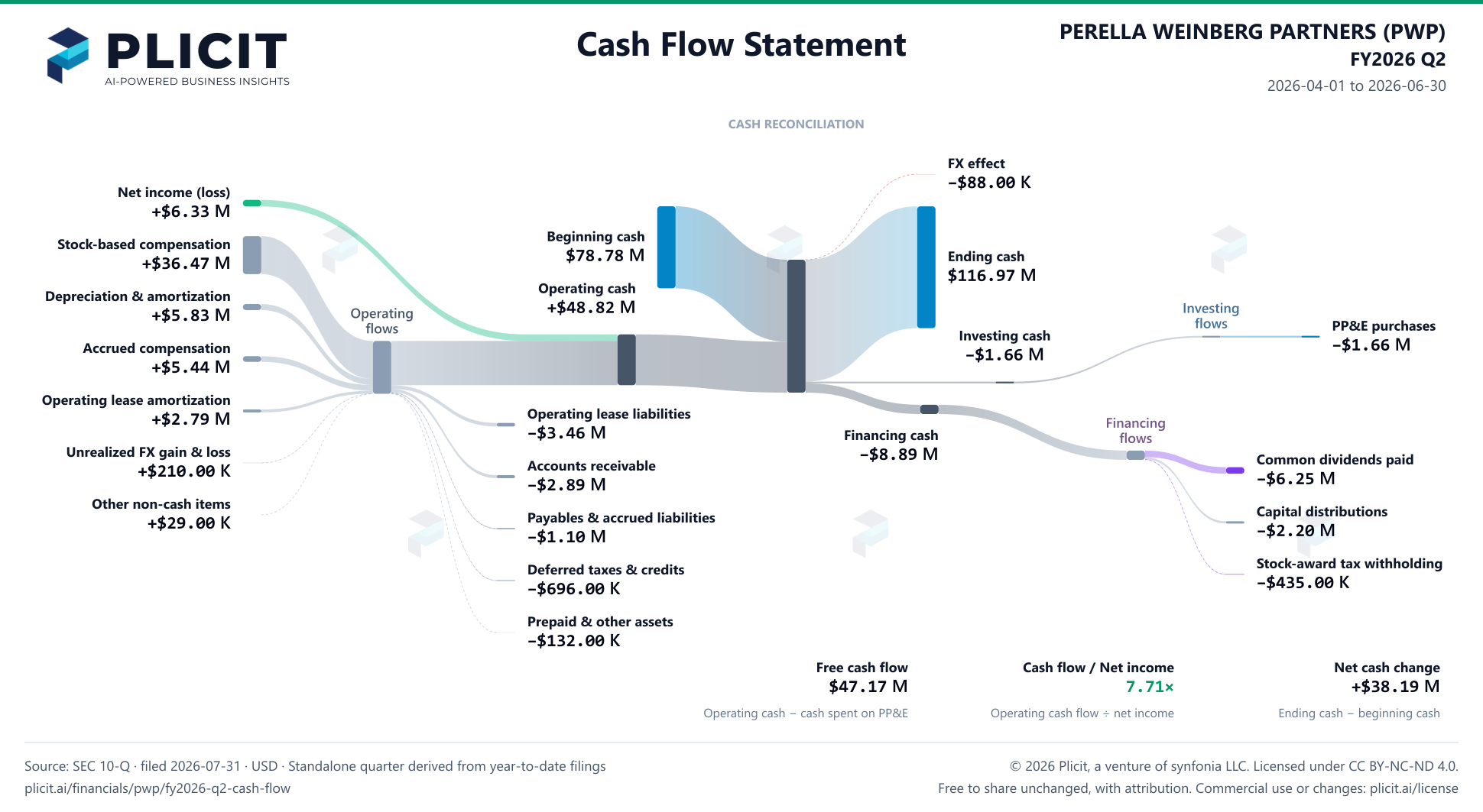 PERELLA WEINBERG PARTNERS (PWP) FY2026 Q2 Statement of Cash Flows Sankey chart
