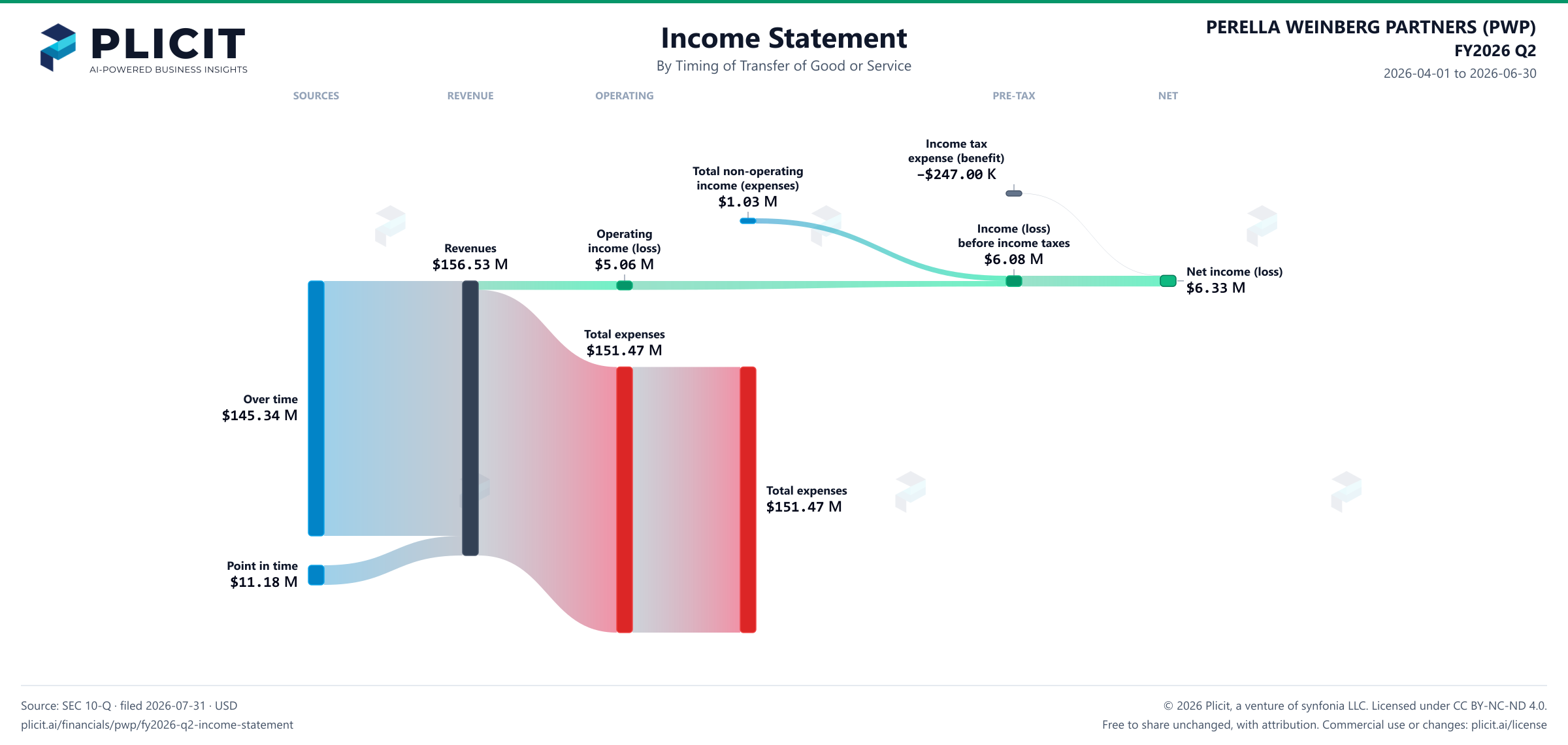 PERELLA WEINBERG PARTNERS (PWP) FY2026 Q2 Revenue by Timing of Transfer Sankey chart