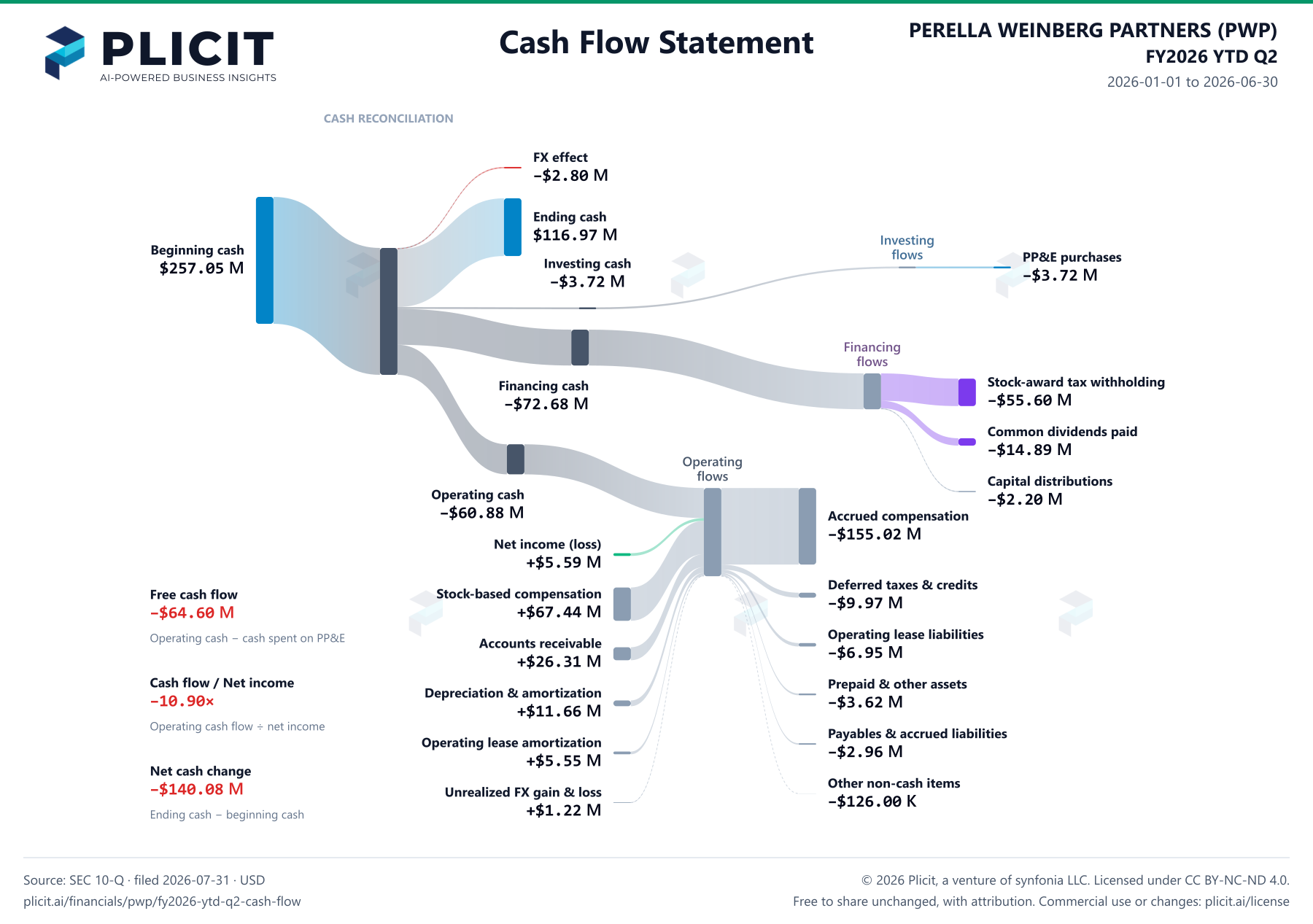 PERELLA WEINBERG PARTNERS (PWP) FY2026 YTD Q2 Statement of Cash Flows Sankey chart