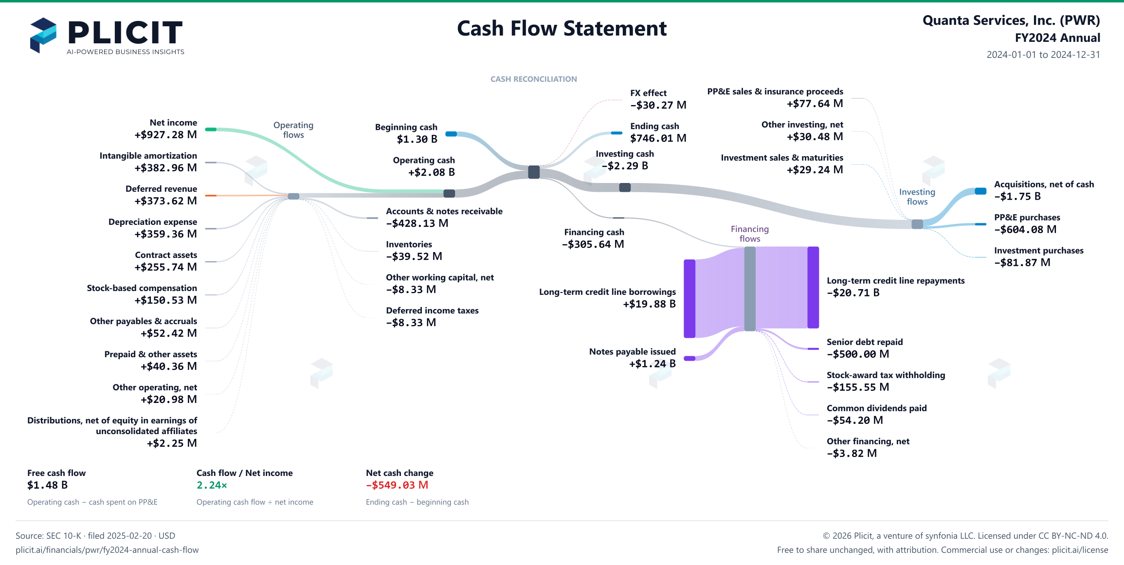 Quanta Services, Inc. (PWR) FY2024 Annual Statement of Cash Flows Sankey chart