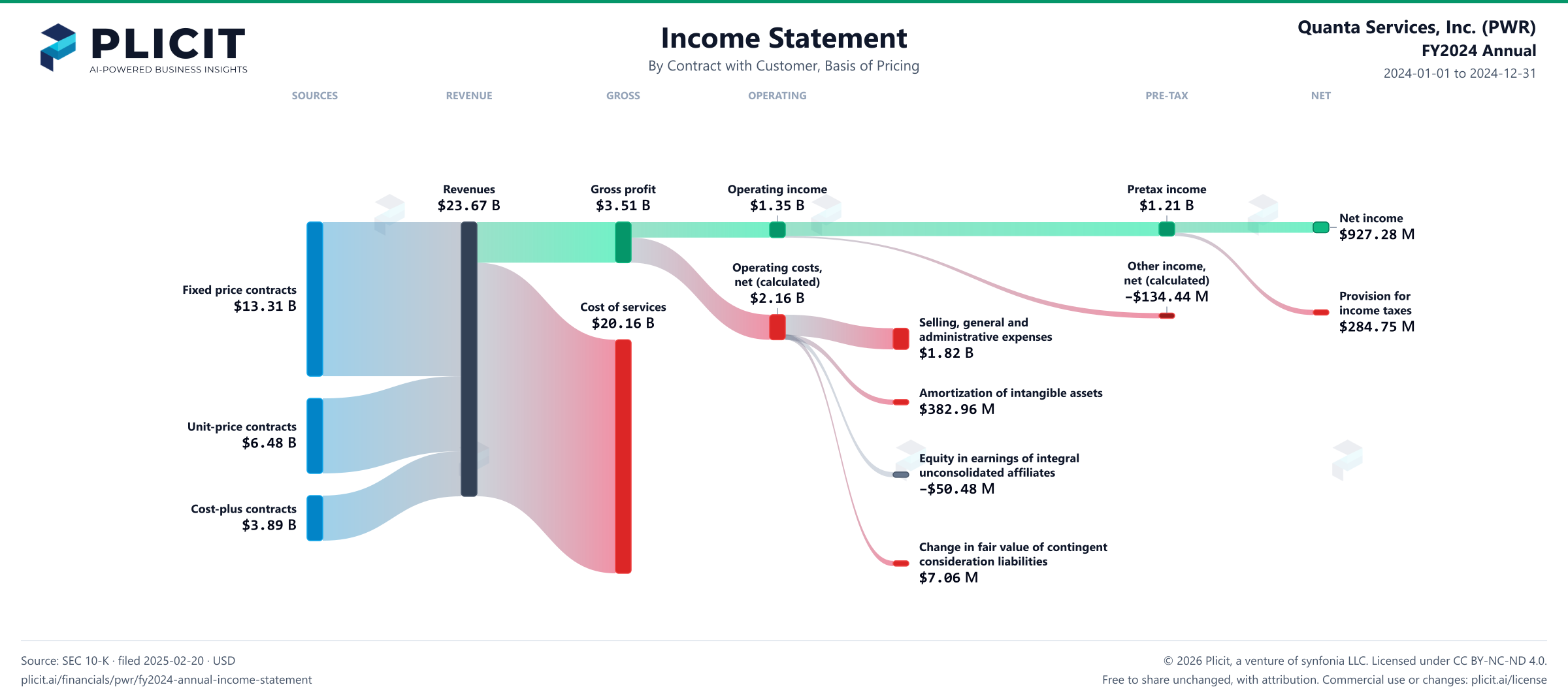 Quanta Services, Inc. (PWR) FY2024 Annual Revenue by Basis of Pricing Sankey chart