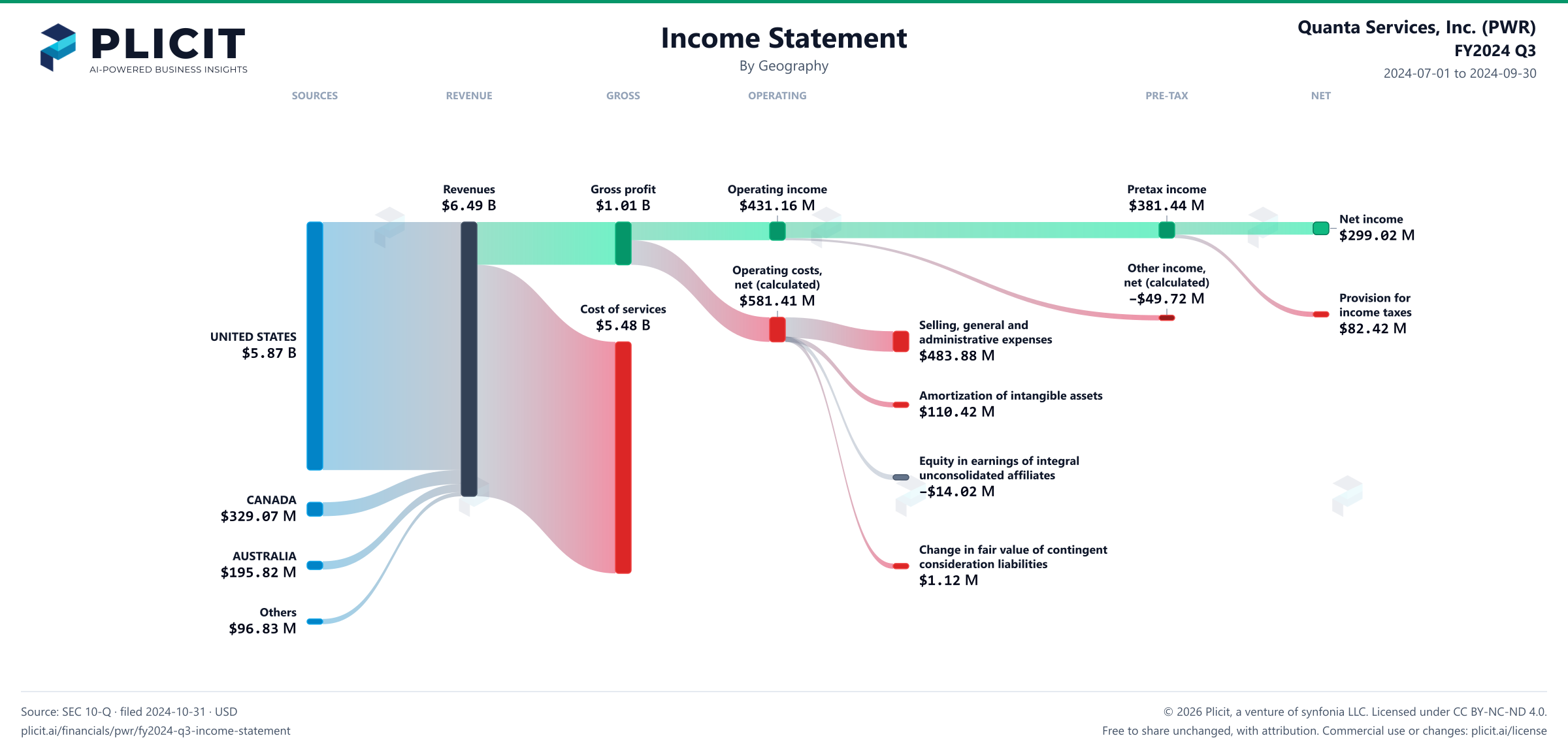 Quanta Services, Inc. (PWR) FY2024 Q3 Revenue by Geography Sankey chart