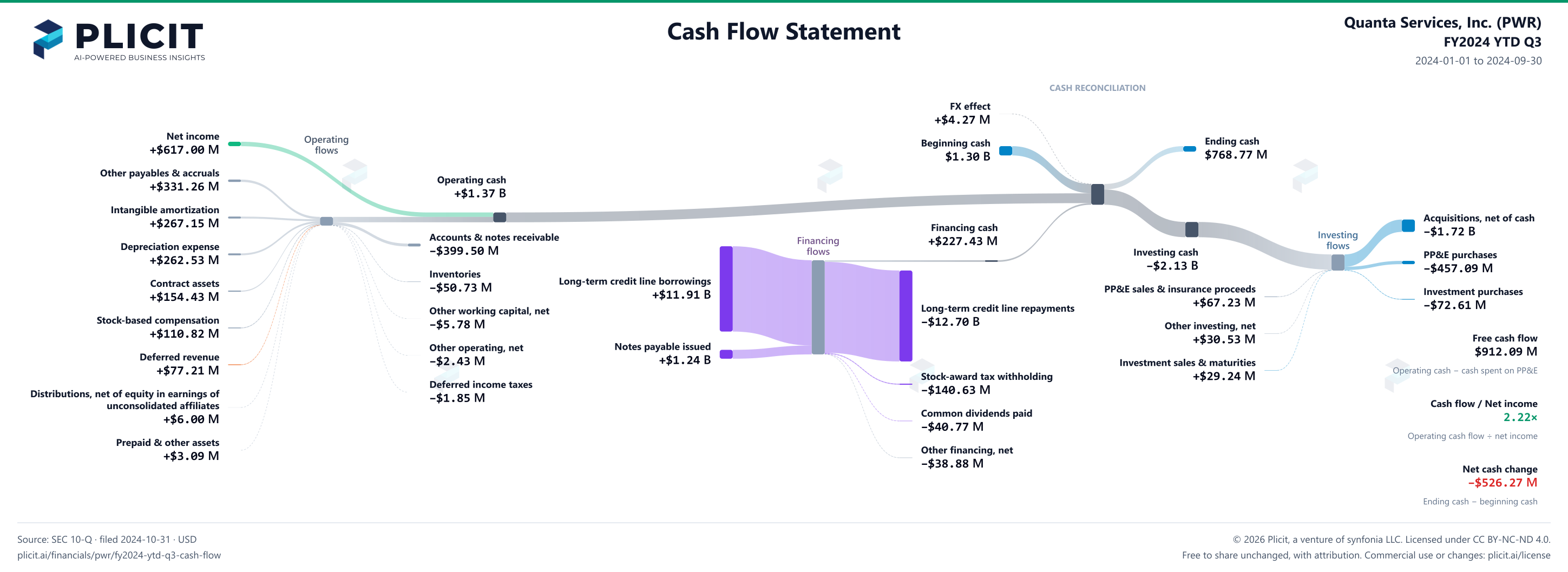 Quanta Services, Inc. (PWR) FY2024 YTD Q3 Statement of Cash Flows Sankey chart