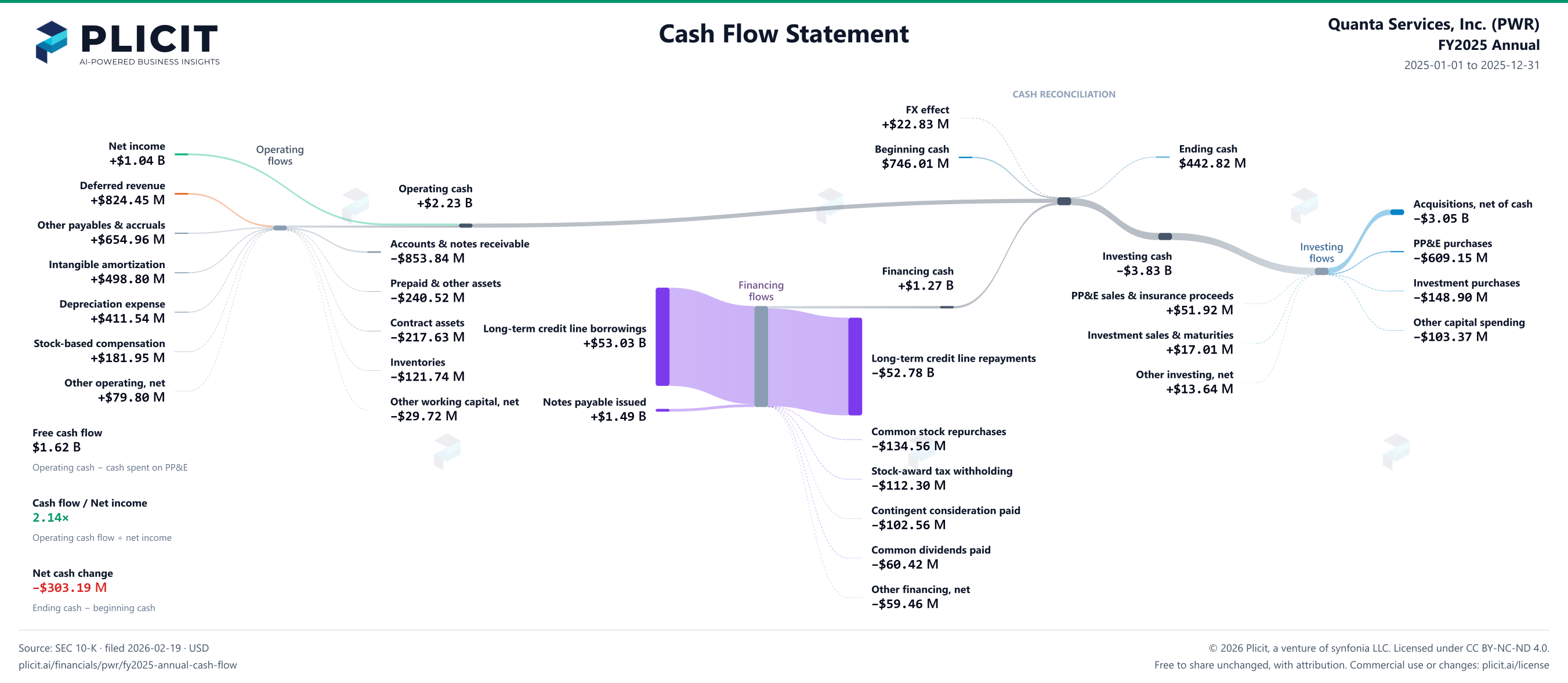 Quanta Services, Inc. (PWR) FY2025 Annual Statement of Cash Flows Sankey chart