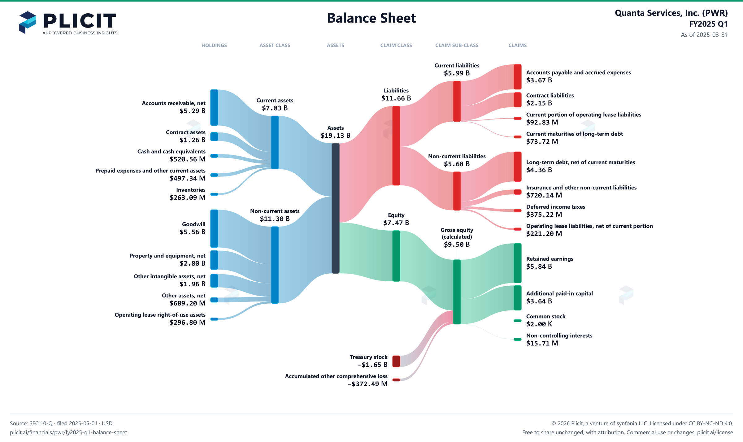 Quanta Services, Inc. (PWR) FY2025 Q1 Balance Sheet Sankey chart