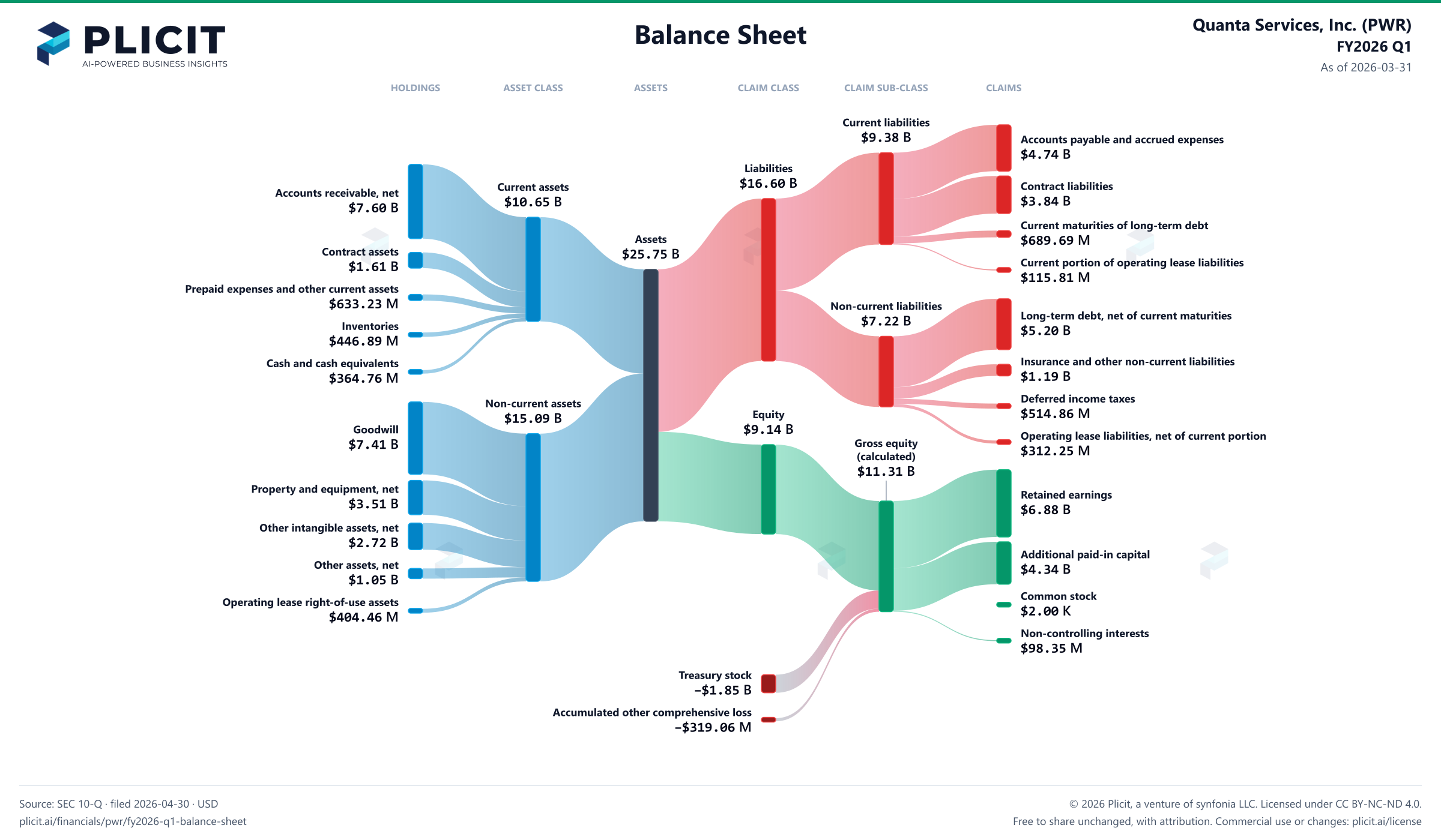 Quanta Services, Inc. (PWR) FY2026 Q1 Balance Sheet Sankey chart