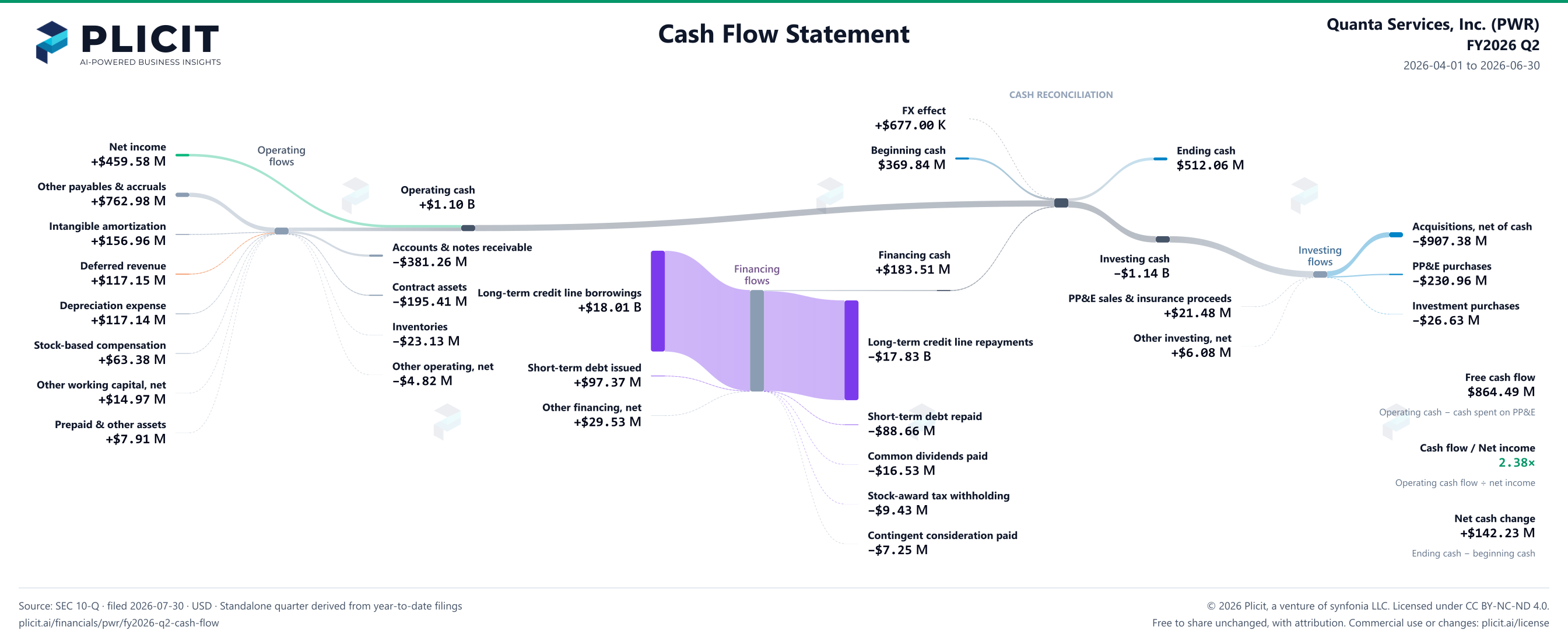 Quanta Services, Inc. (PWR) FY2026 Q2 Statement of Cash Flows Sankey chart