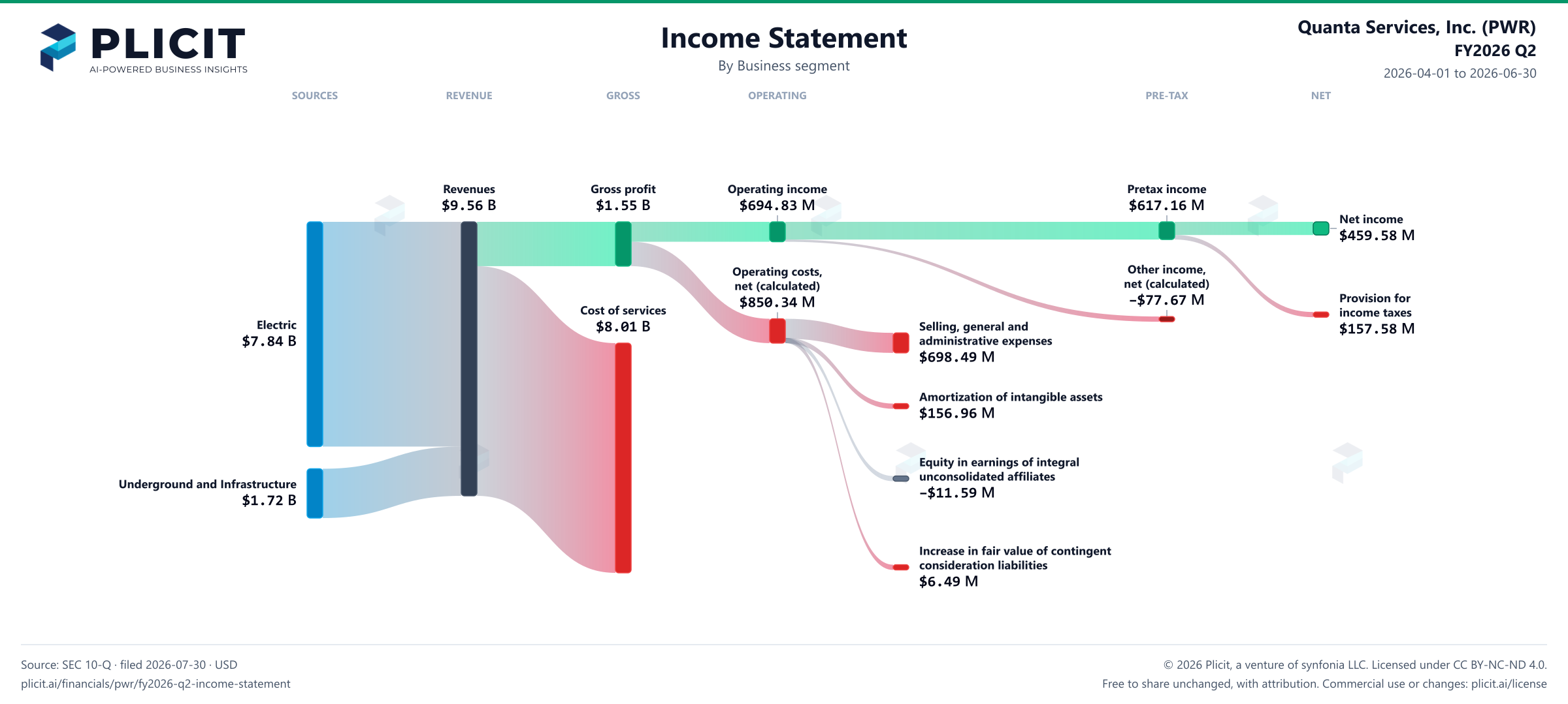 Quanta Services, Inc. (PWR) FY2026 Q2 P&L / Income Statement Sankey chart, Business segment view