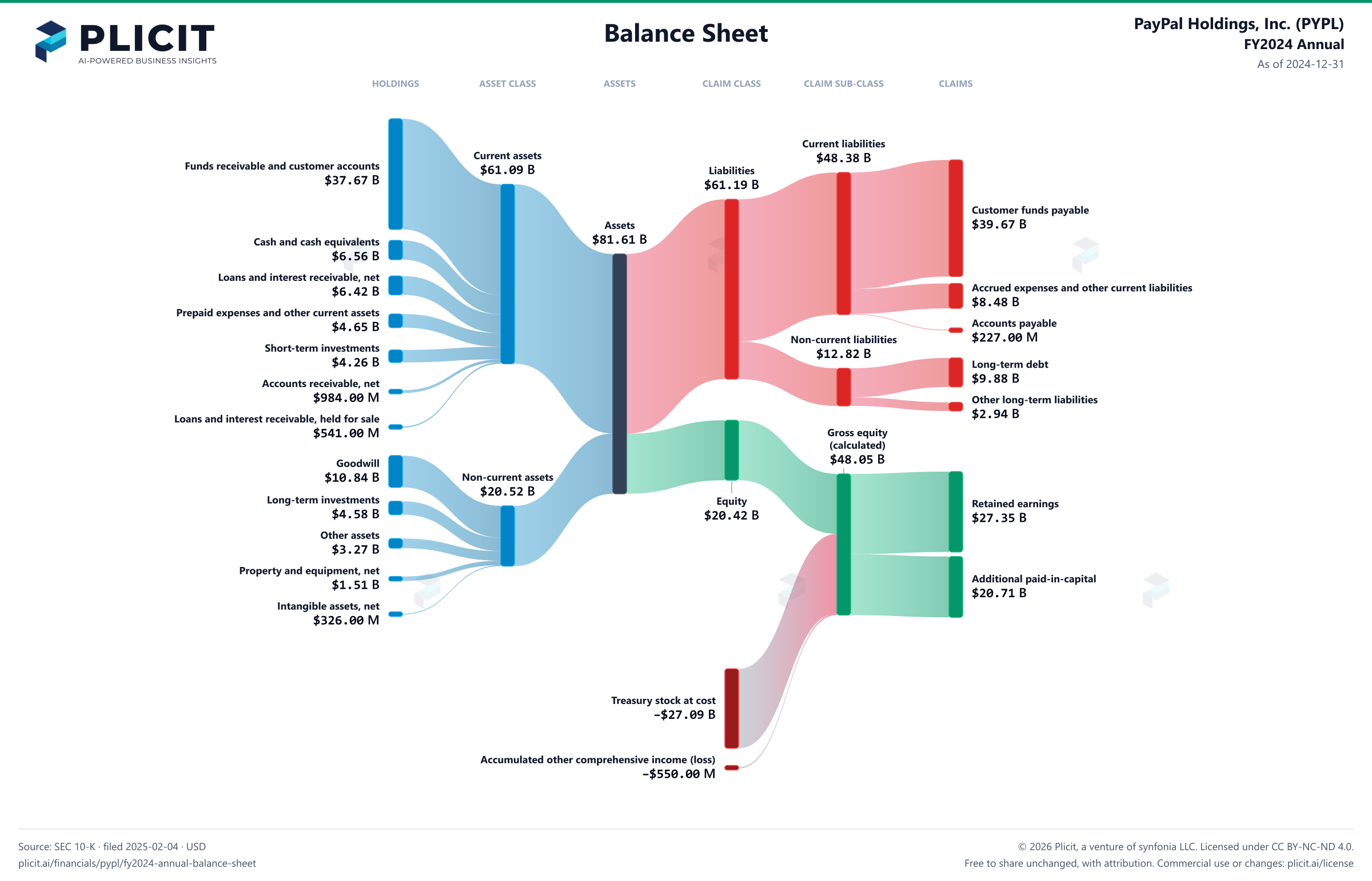 PayPal Holdings, Inc. (PYPL) FY2024 Annual Balance Sheet Sankey chart
