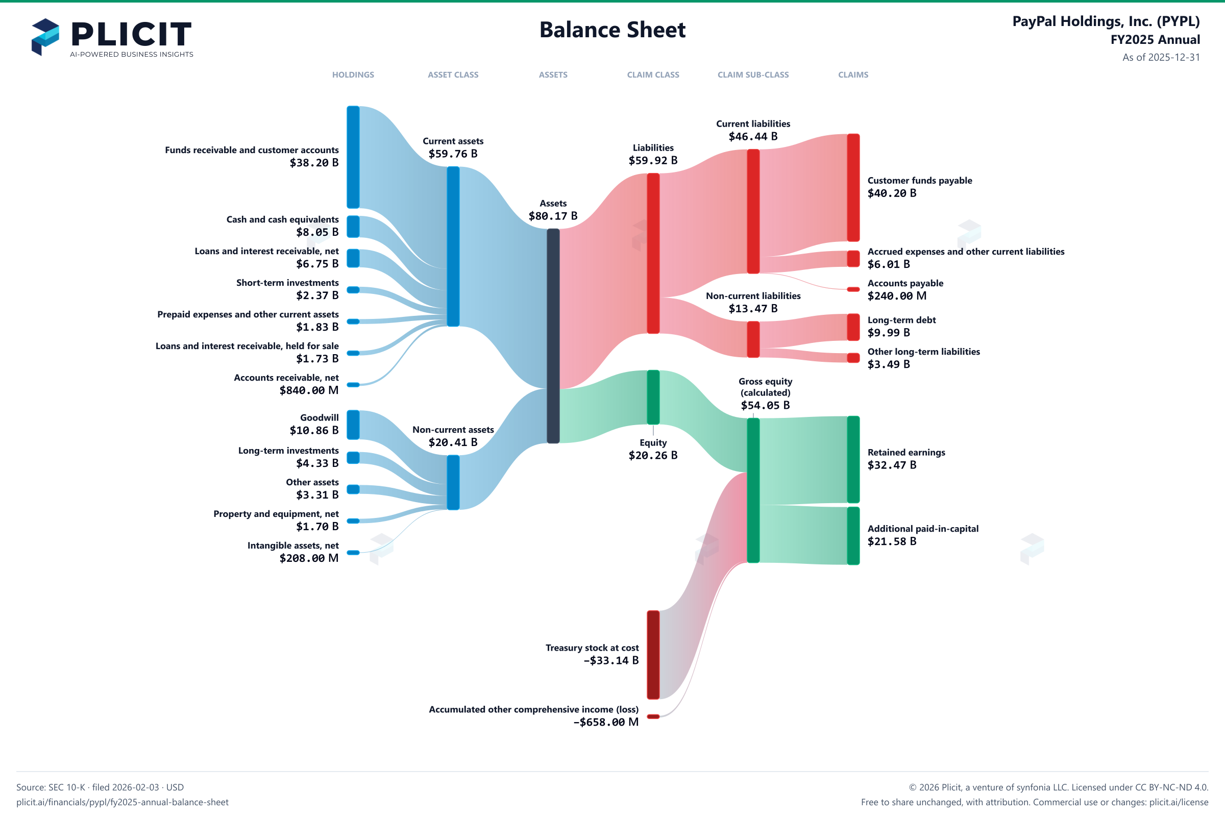 PayPal Holdings, Inc. (PYPL) FY2025 Annual Balance Sheet Sankey chart
