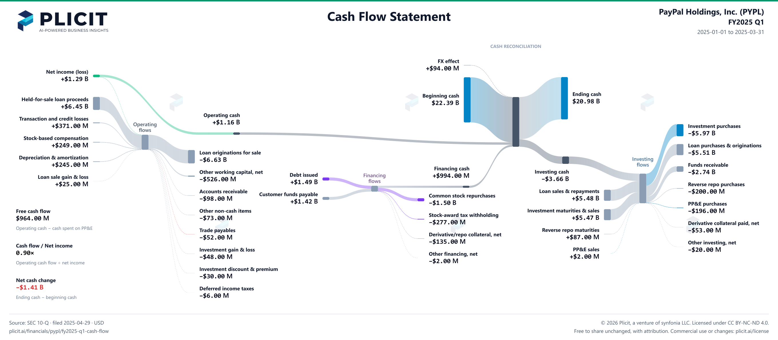 PayPal Holdings, Inc. (PYPL) FY2025 Q1 Statement of Cash Flows Sankey chart