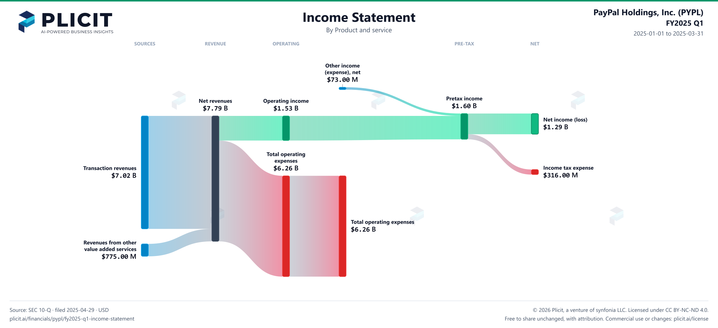 PayPal Holdings, Inc. (PYPL) FY2025 Q1 P&L / Income Statement Sankey chart, Product and service view
