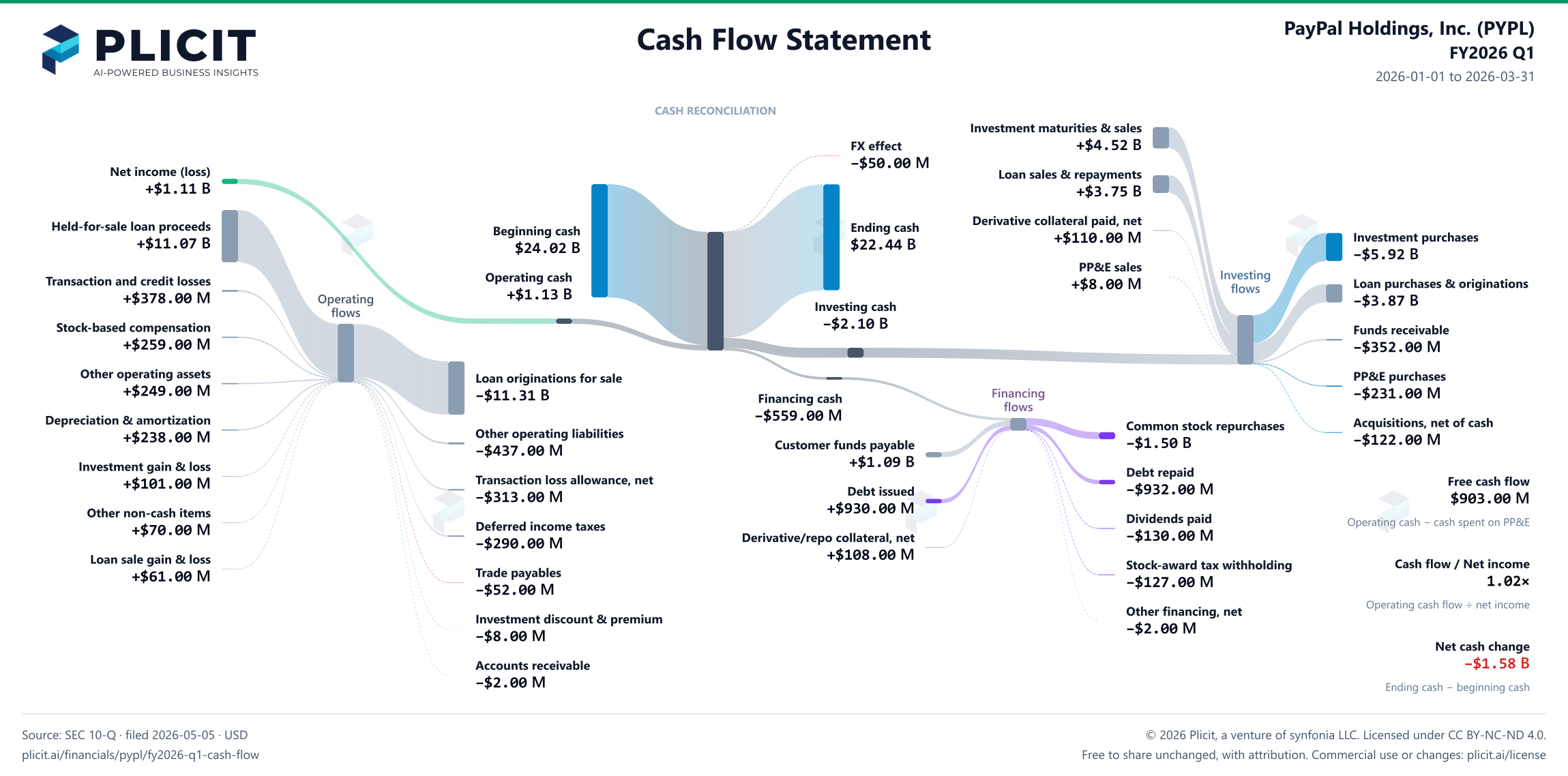PayPal Holdings, Inc. (PYPL) FY2026 Q1 Statement of Cash Flows Sankey chart