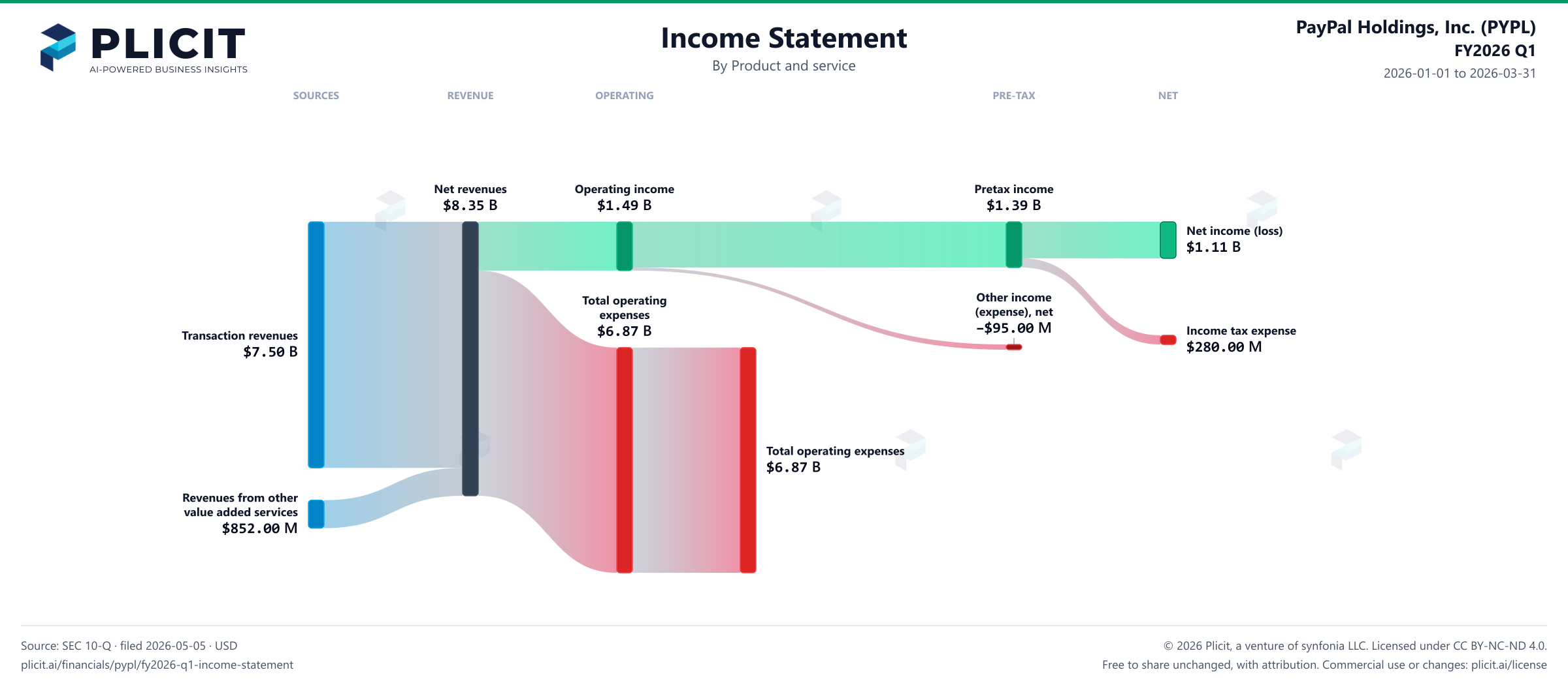 PayPal Holdings, Inc. (PYPL) FY2026 Q1 P&L / Income Statement Sankey chart, Product and service view