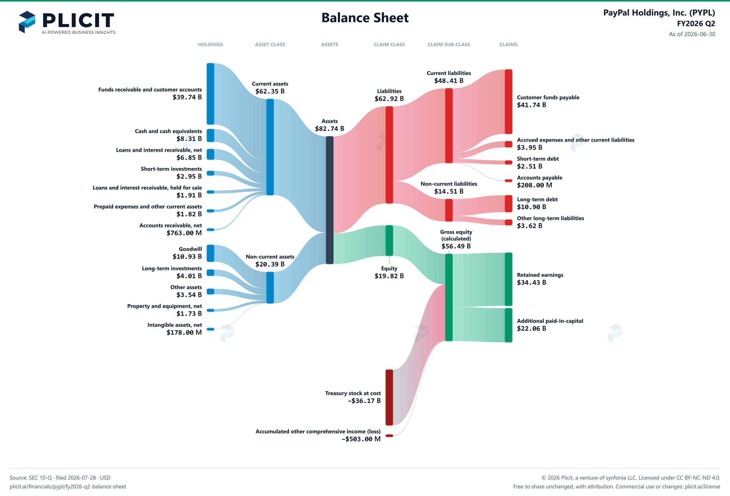 PayPal Holdings, Inc. (PYPL) FY2026 Q2 Balance Sheet Sankey chart