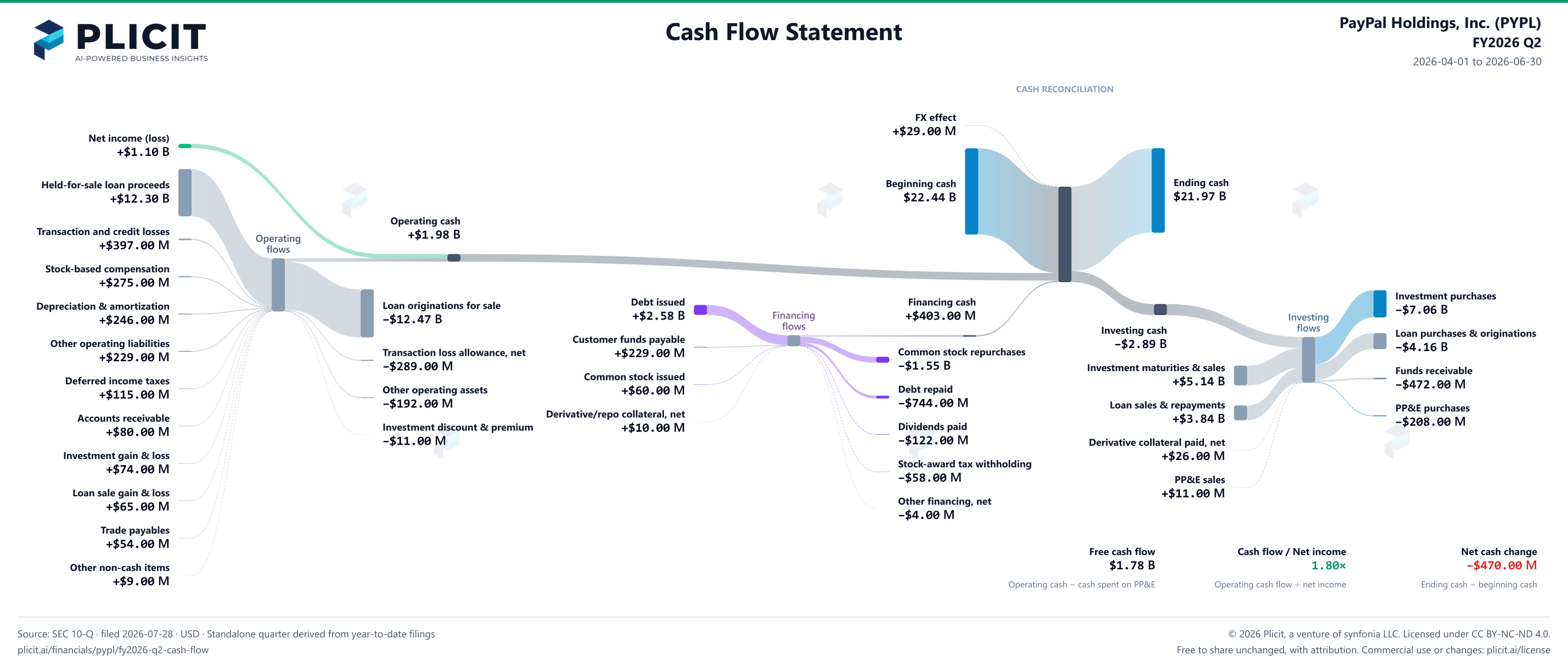 PayPal Holdings, Inc. (PYPL) FY2026 Q2 Statement of Cash Flows Sankey chart