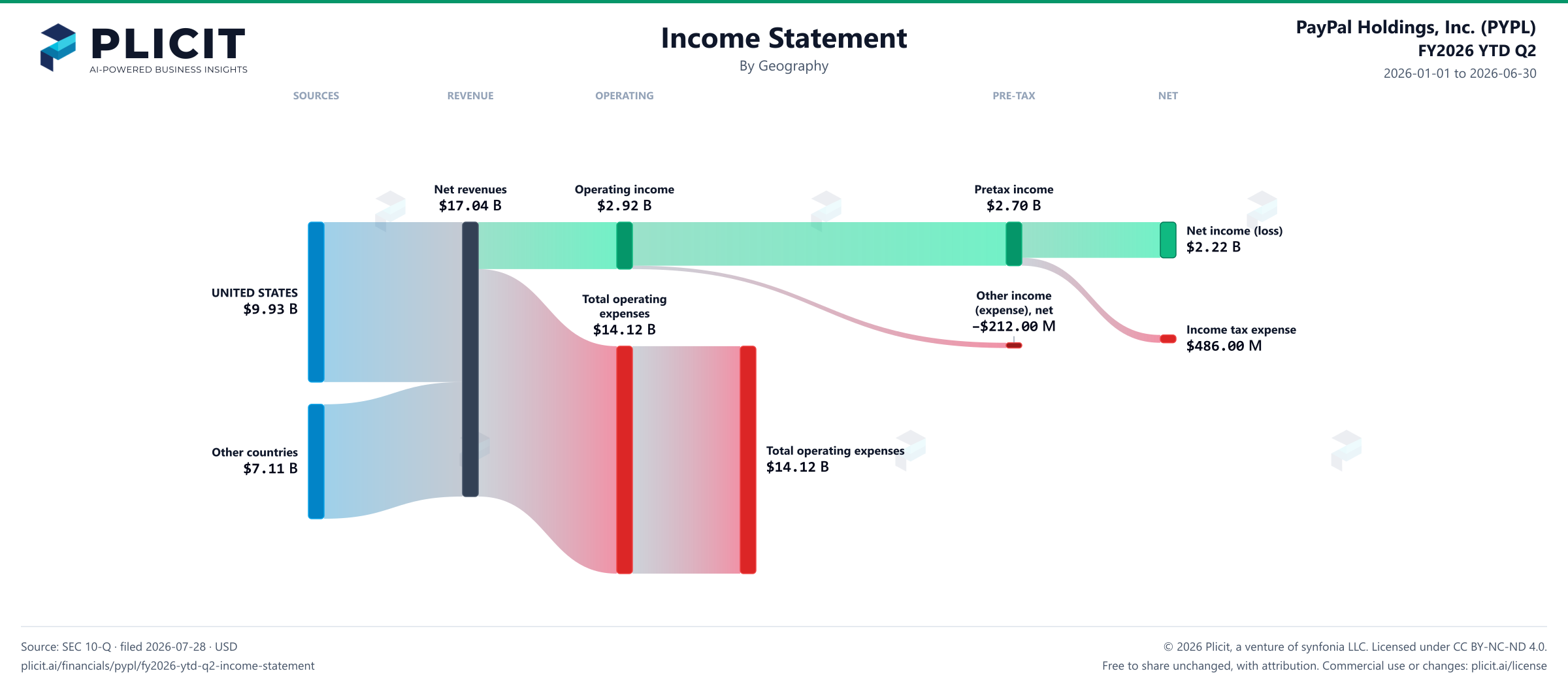 PayPal Holdings, Inc. (PYPL) FY2026 YTD Q2 Revenue by Geography Sankey chart
