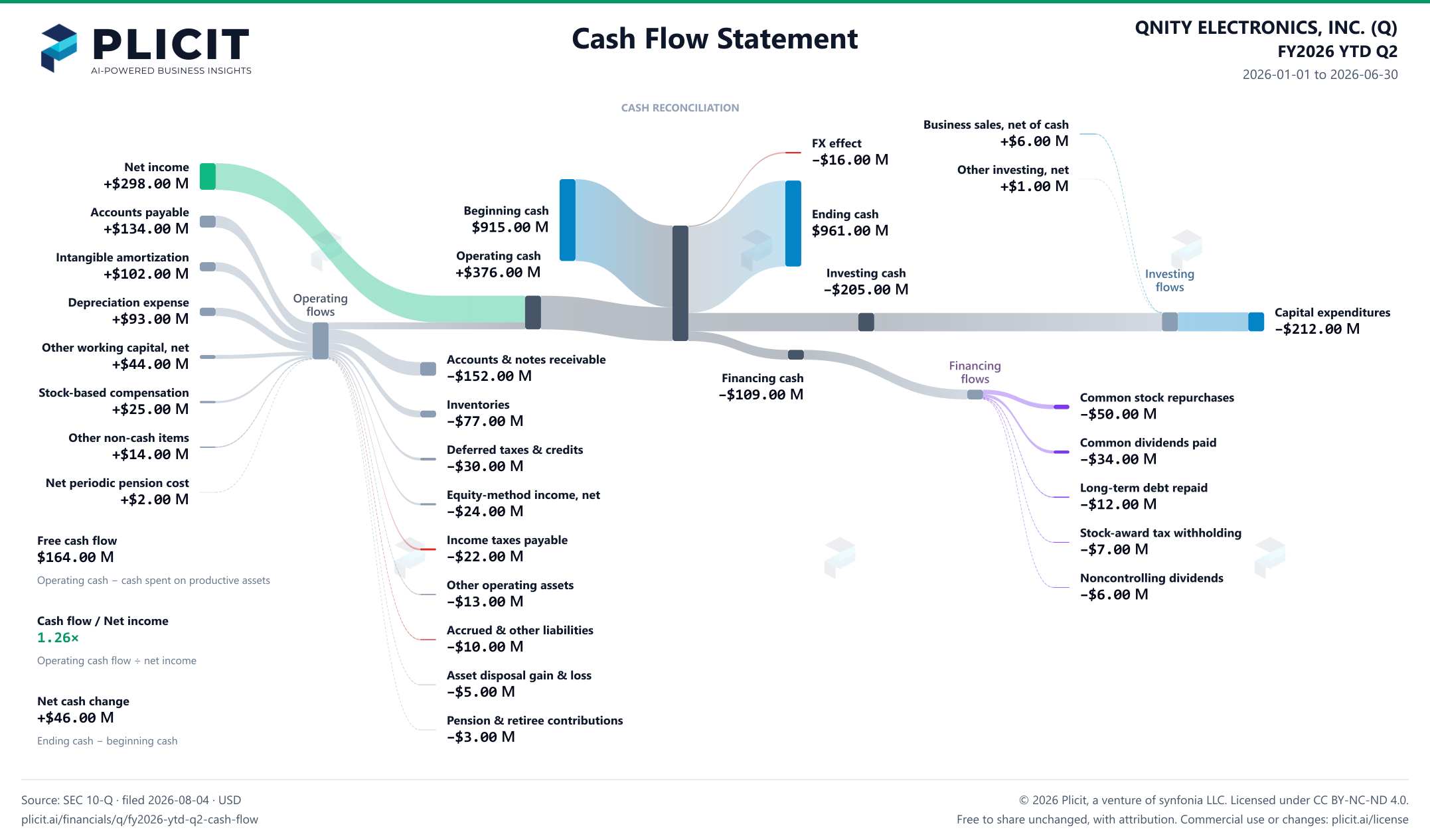 QNITY ELECTRONICS, INC. (Q) FY2026 YTD Q2 Statement of Cash Flows Sankey chart