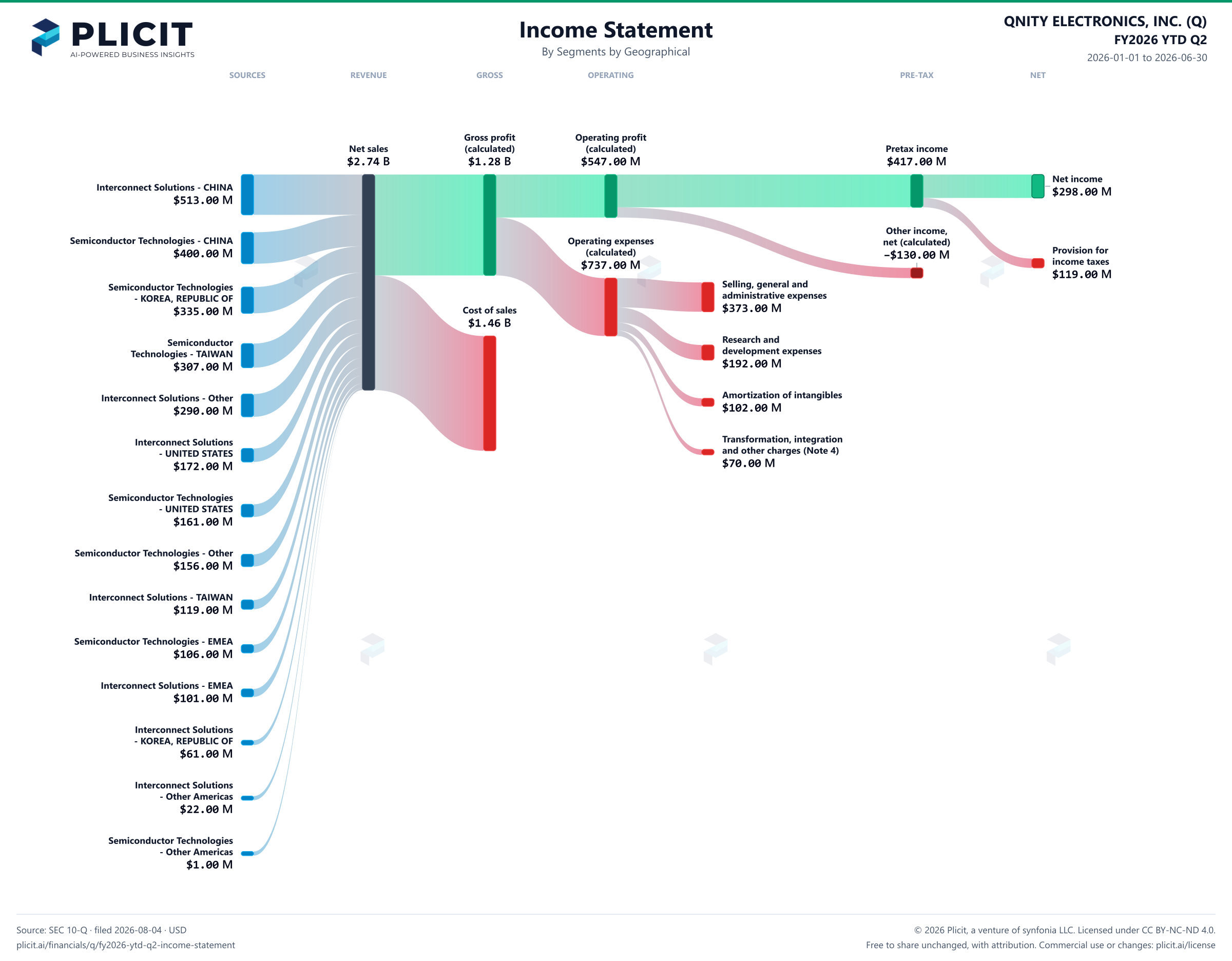 QNITY ELECTRONICS, INC. (Q) FY2026 YTD Q2 P&L / Income Statement Sankey chart, Segments by Geographical view